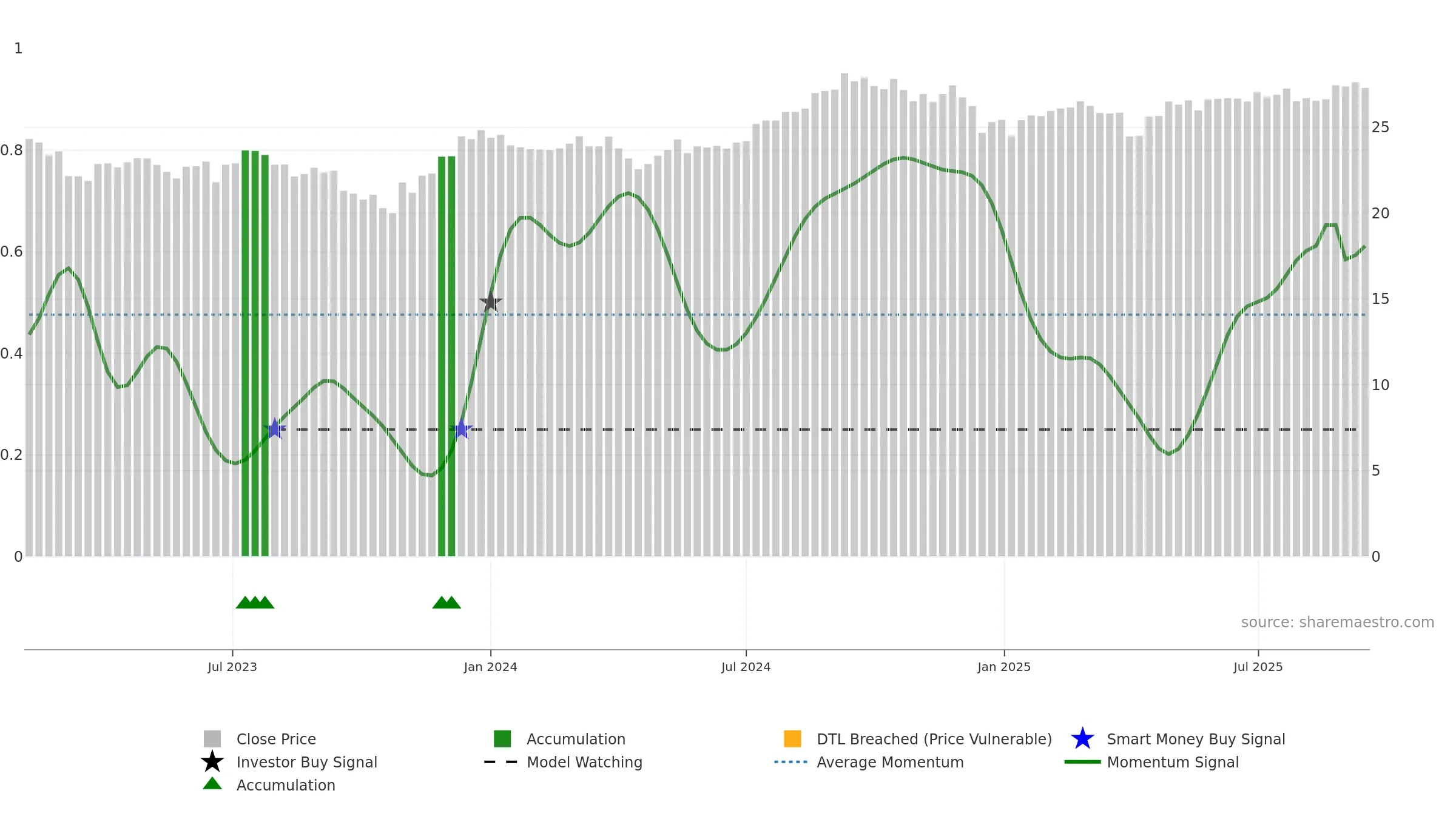 DFGR weekly Smart Money chart, closing 2025-09-15.