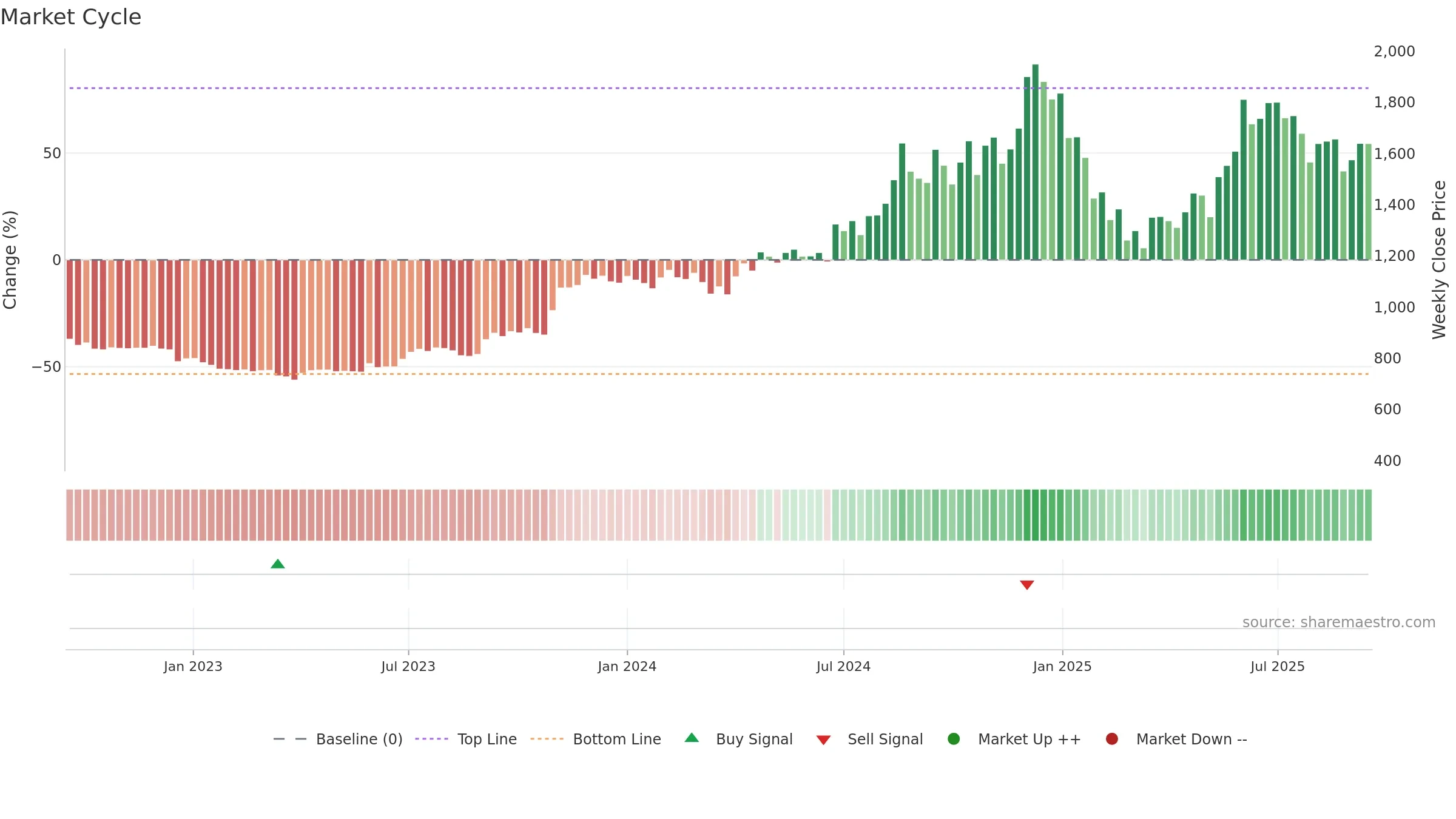 CDSL weekly Market Cycle chart, closing 2025-09-15.