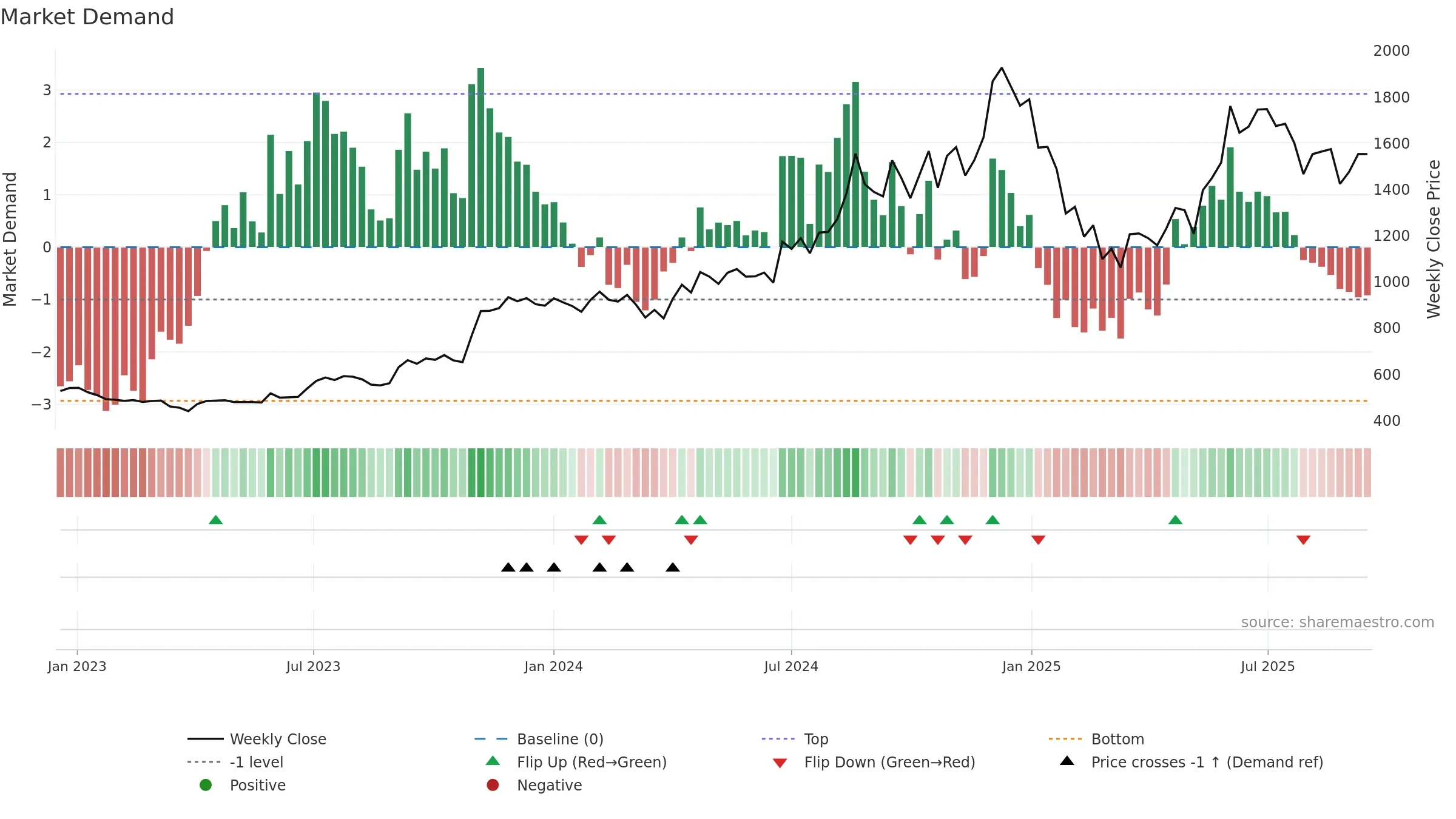 CDSL weekly Market Demand chart, closing 2025-09-15.