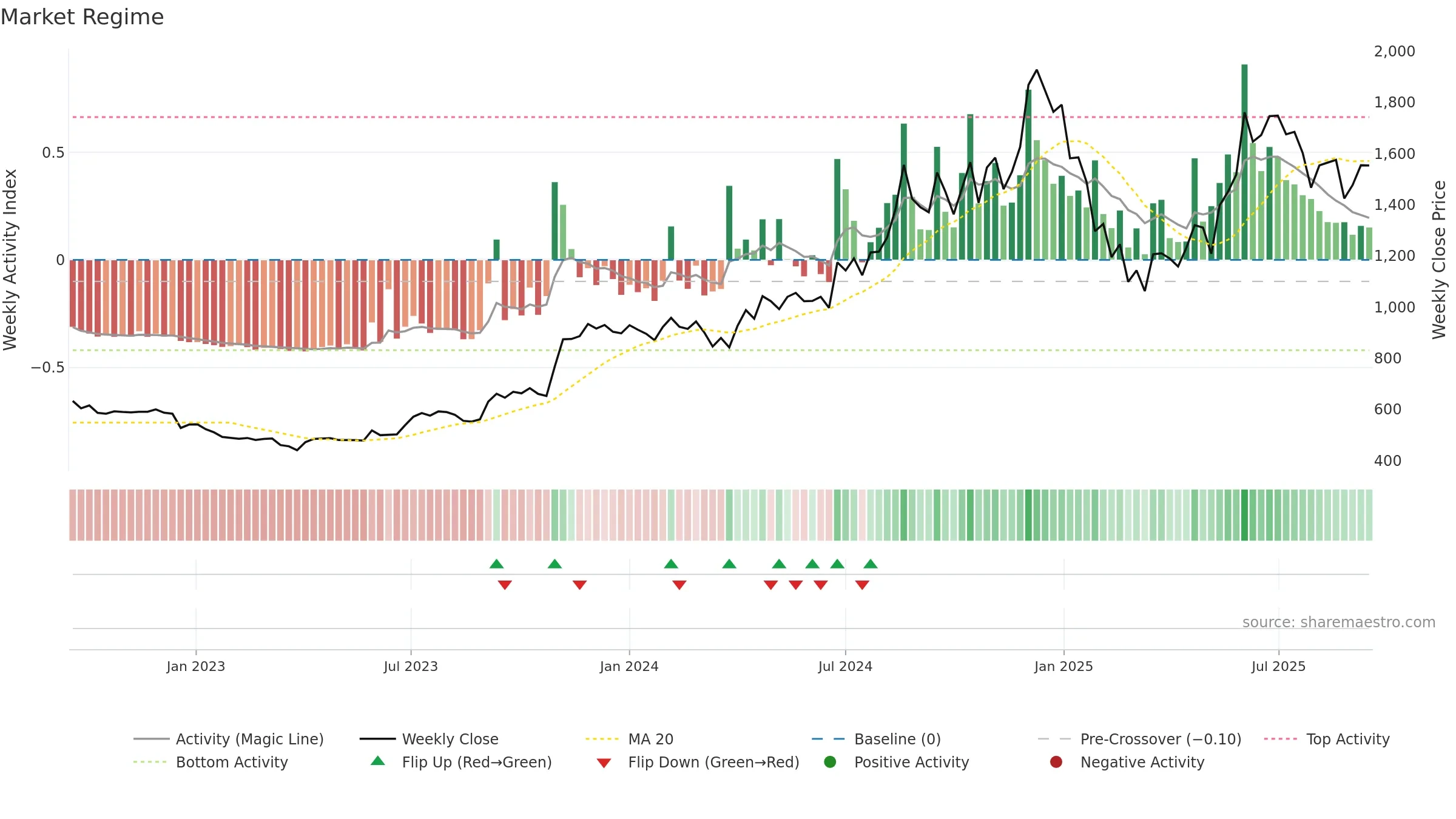 CDSL weekly Market Snapshot chart, closing 2025-09-15.