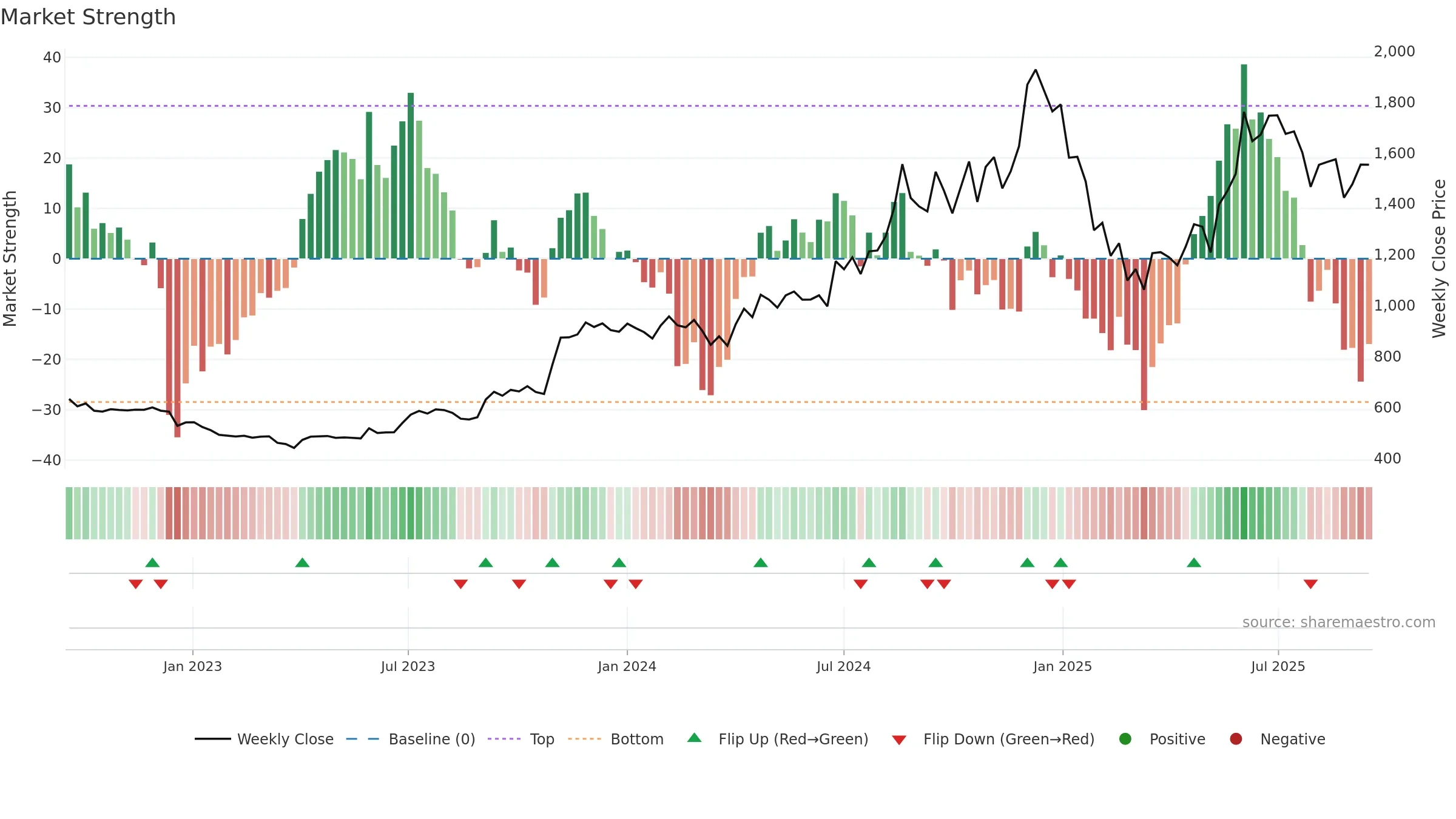 CDSL weekly Market Strength chart, closing 2025-09-15.