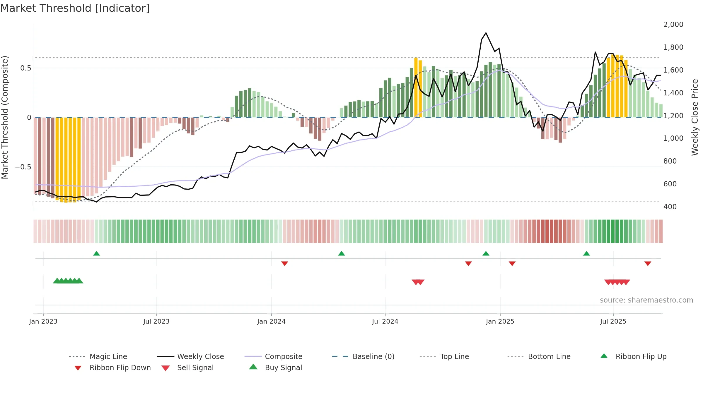 CDSL weekly Market Threshold chart, closing 2025-09-15.