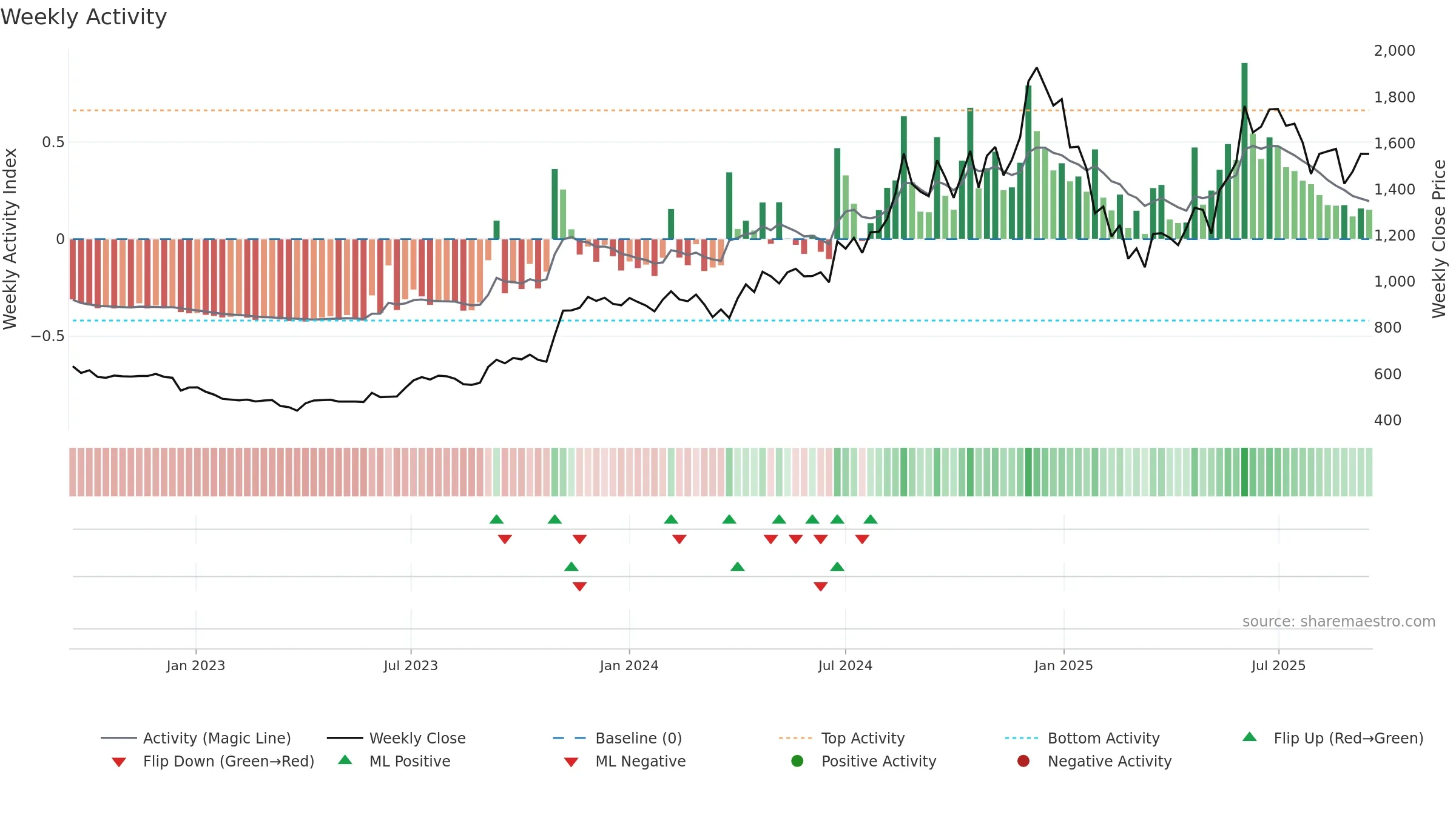 CDSL weekly Activity chart, closing 2025-09-15.