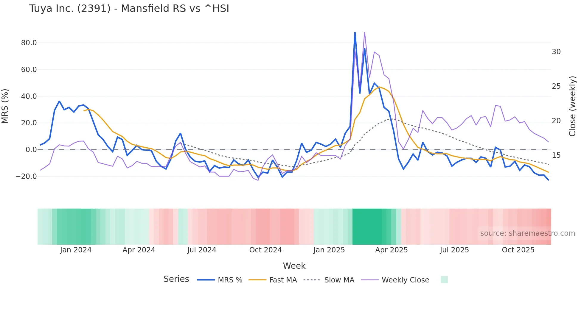 2391 Mansfield Relative Strength chart