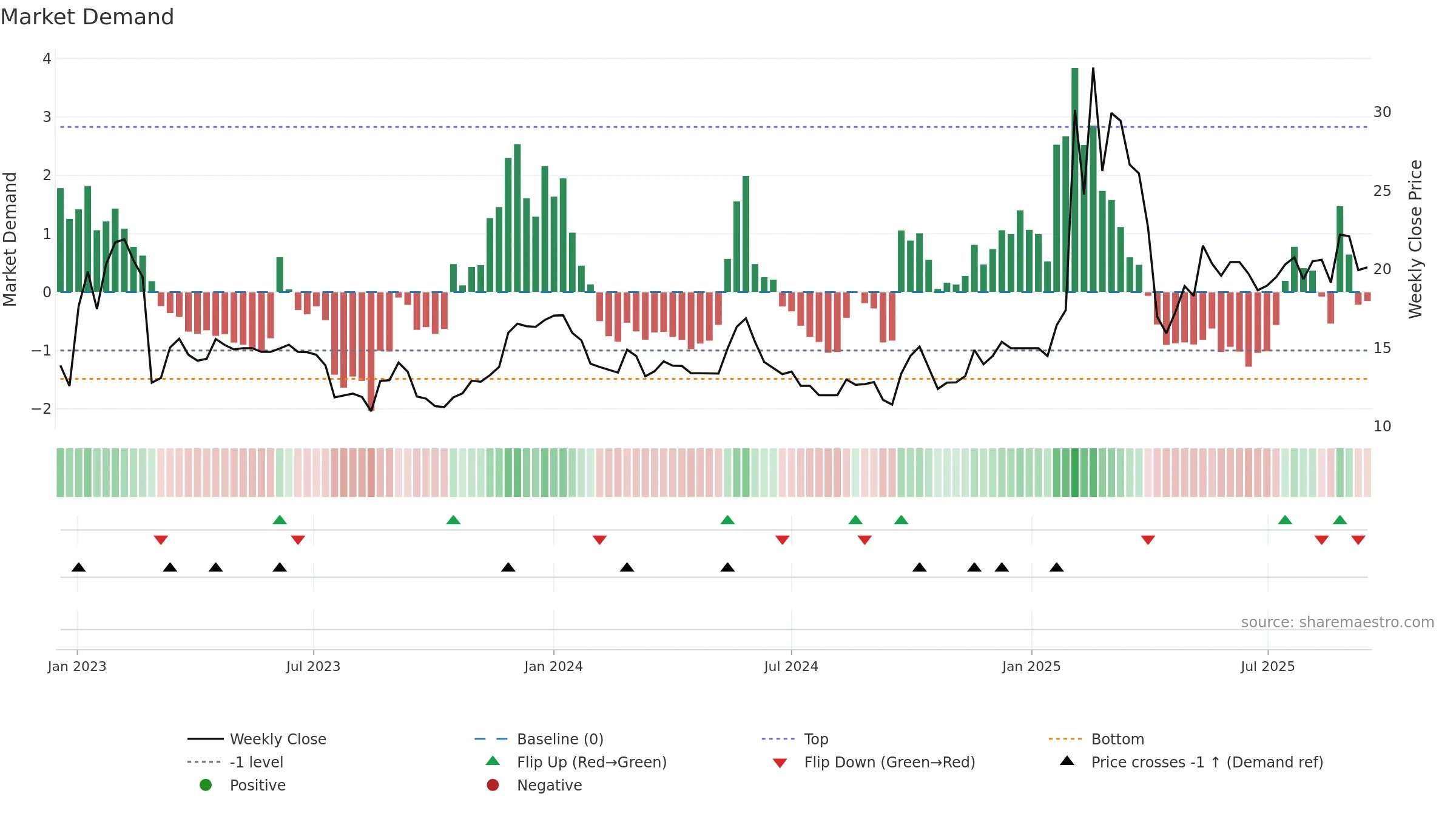 2391 weekly Market Demand chart, closing 2025-09-15.