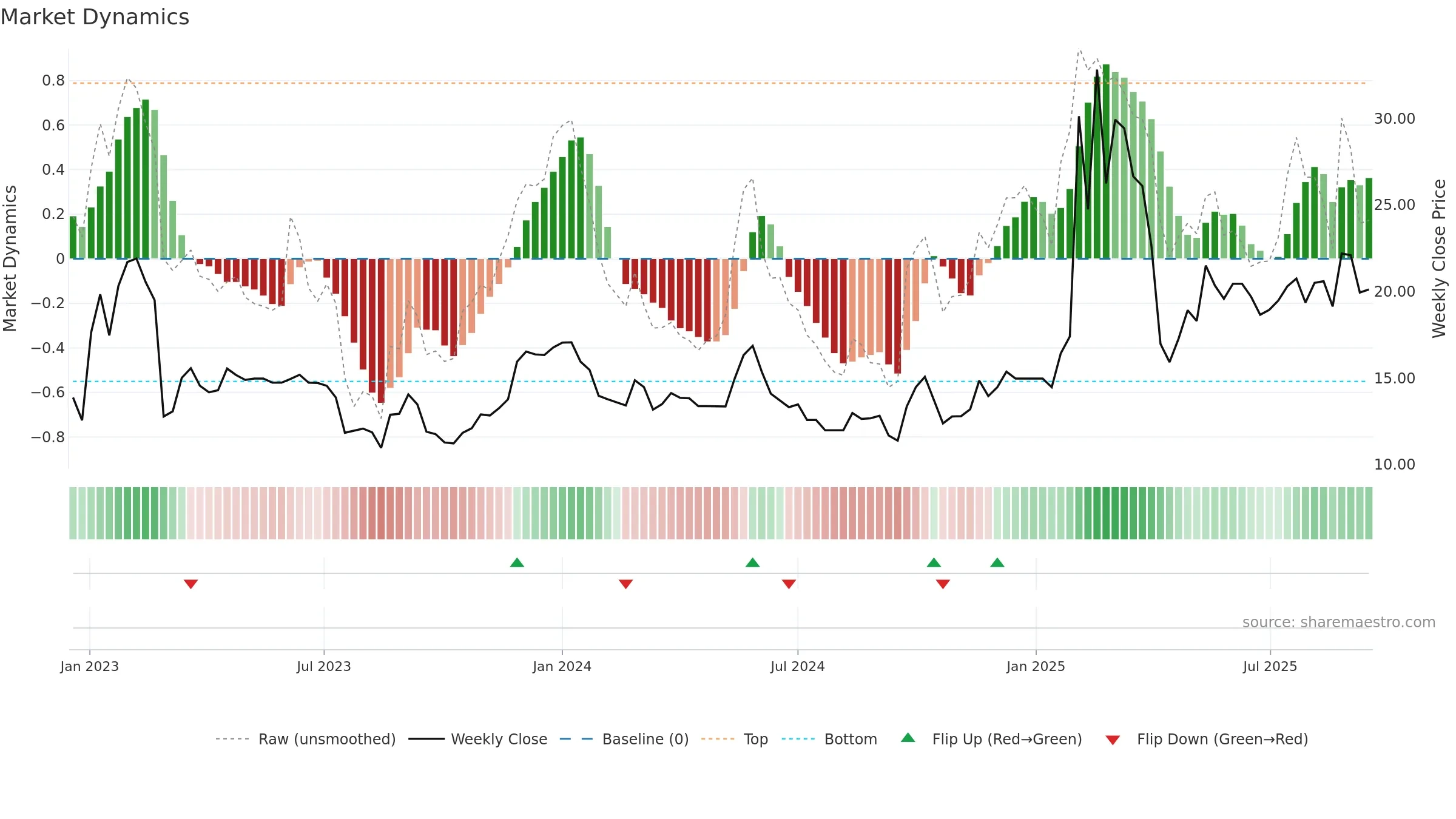 2391 weekly Market Dynamics chart, closing 2025-09-15.