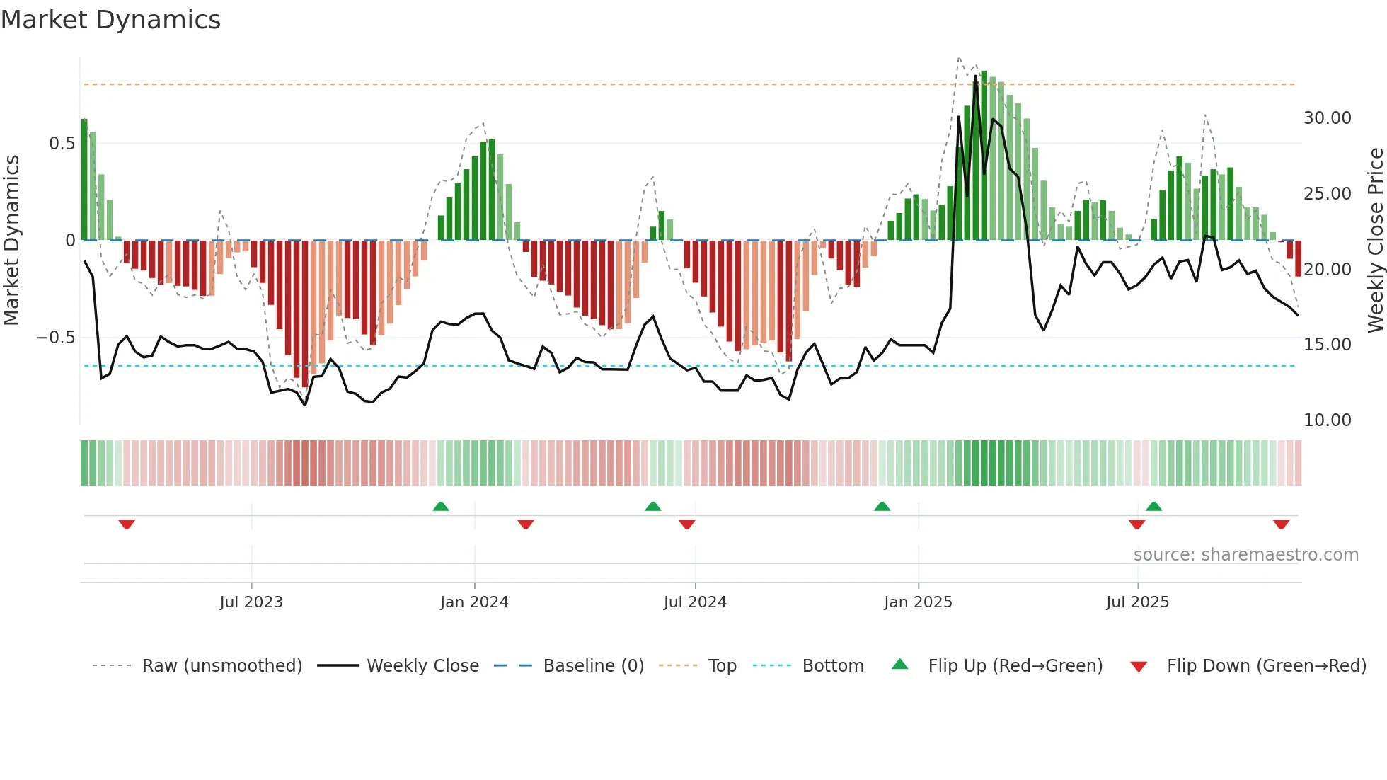 2391 weekly Market Dynamics chart