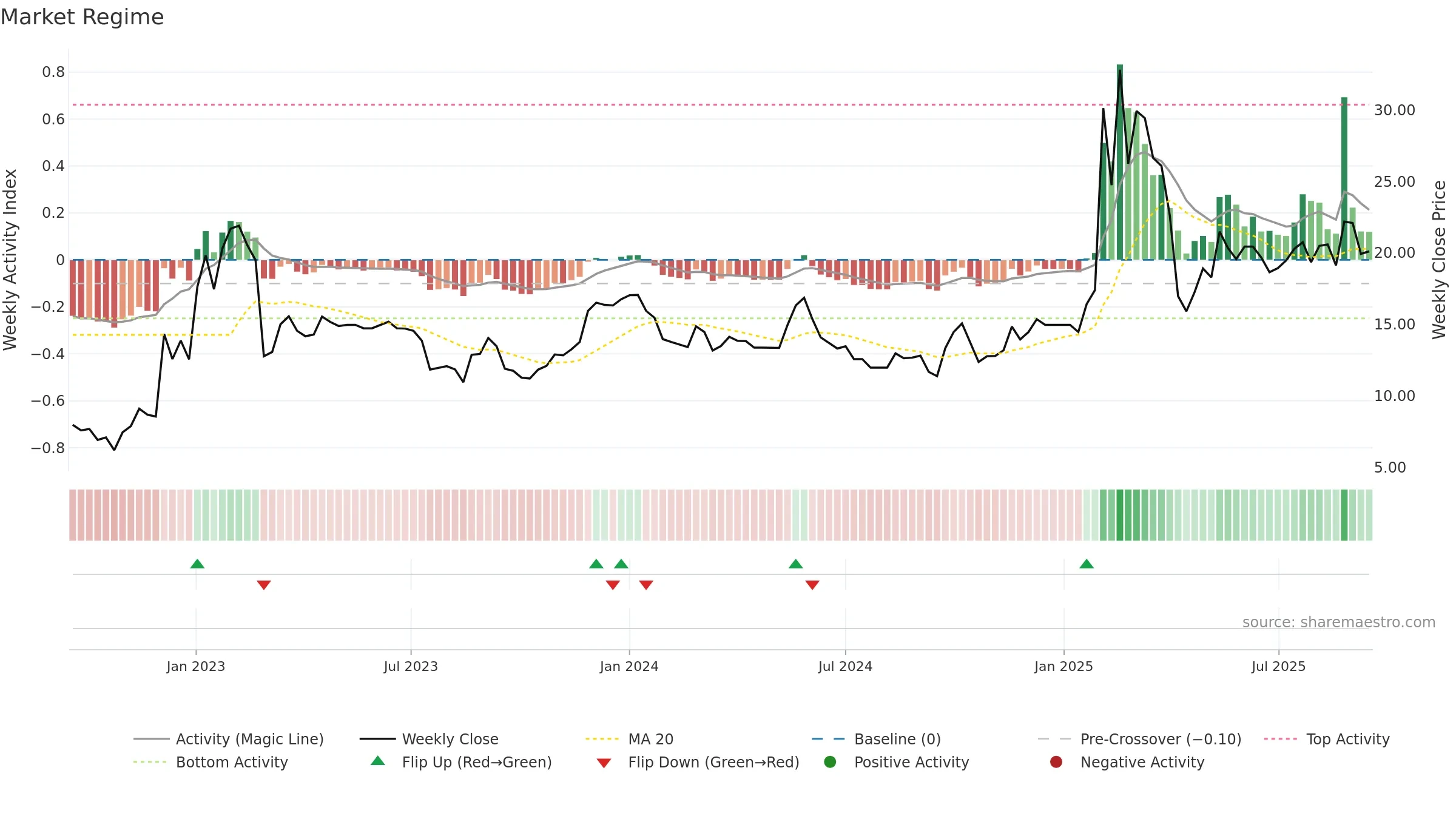 2391 weekly Market Snapshot chart, closing 2025-09-15.