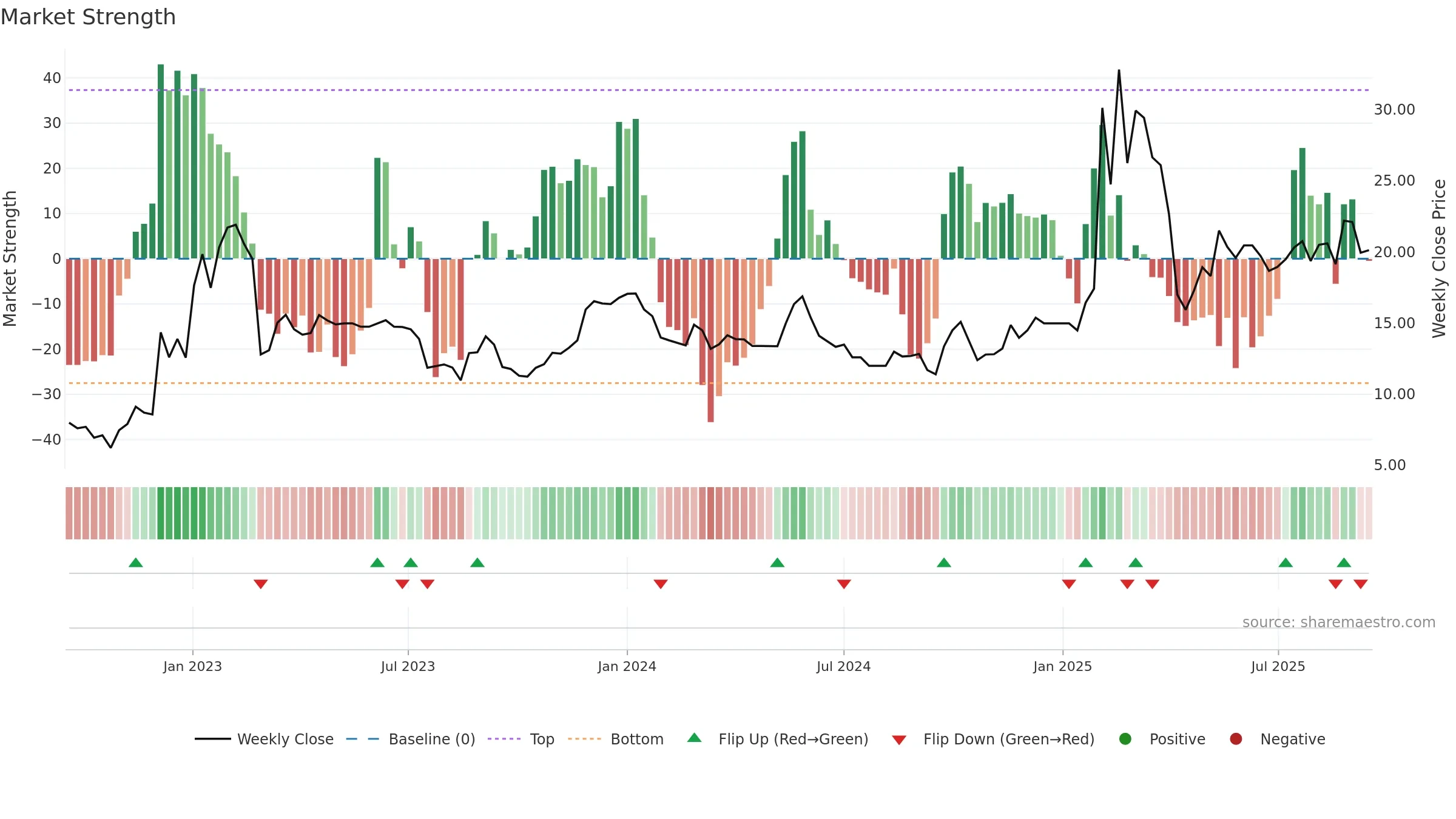 2391 weekly Market Strength chart, closing 2025-09-15.