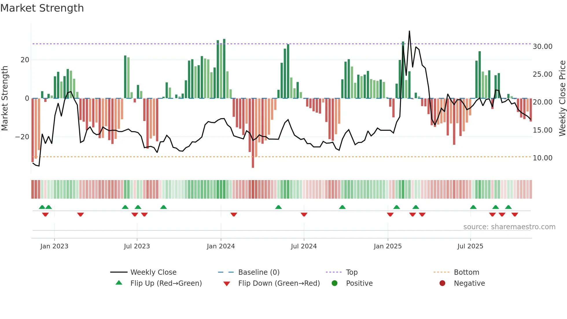 2391 weekly Market Strength chart