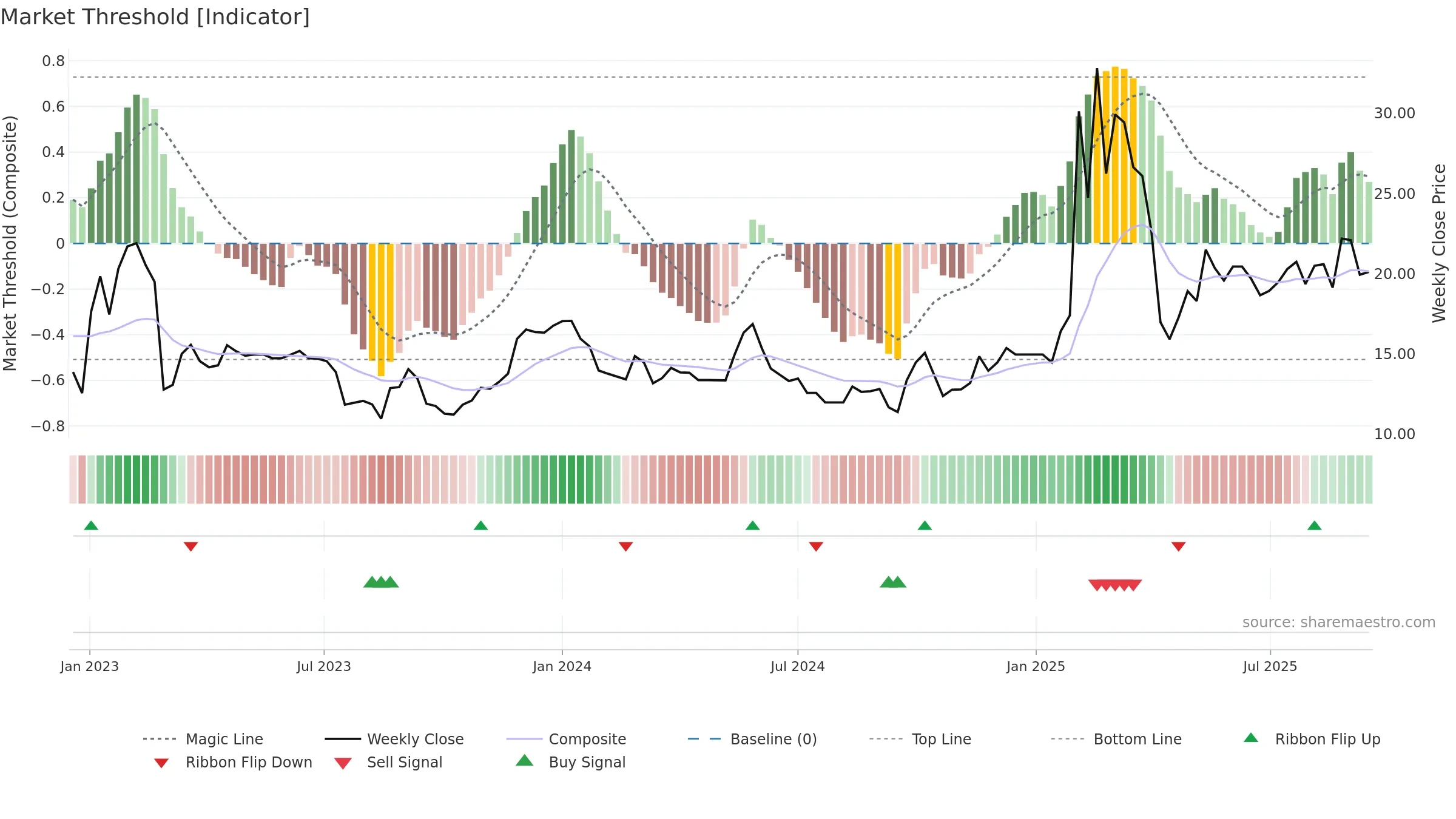 2391 weekly Market Threshold chart, closing 2025-09-15.