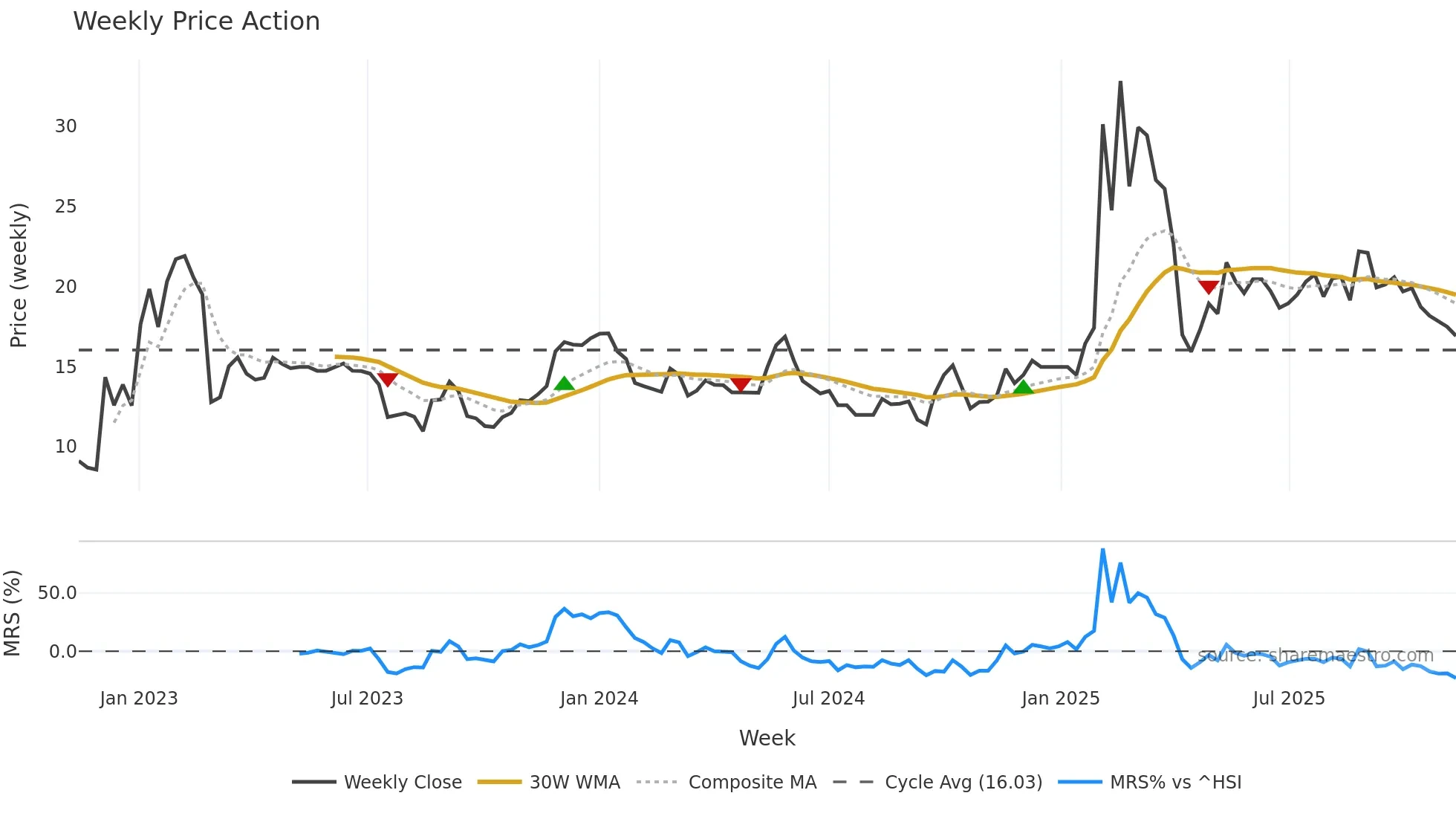 2391 weekly Price Action chart, closing 2025-11-10