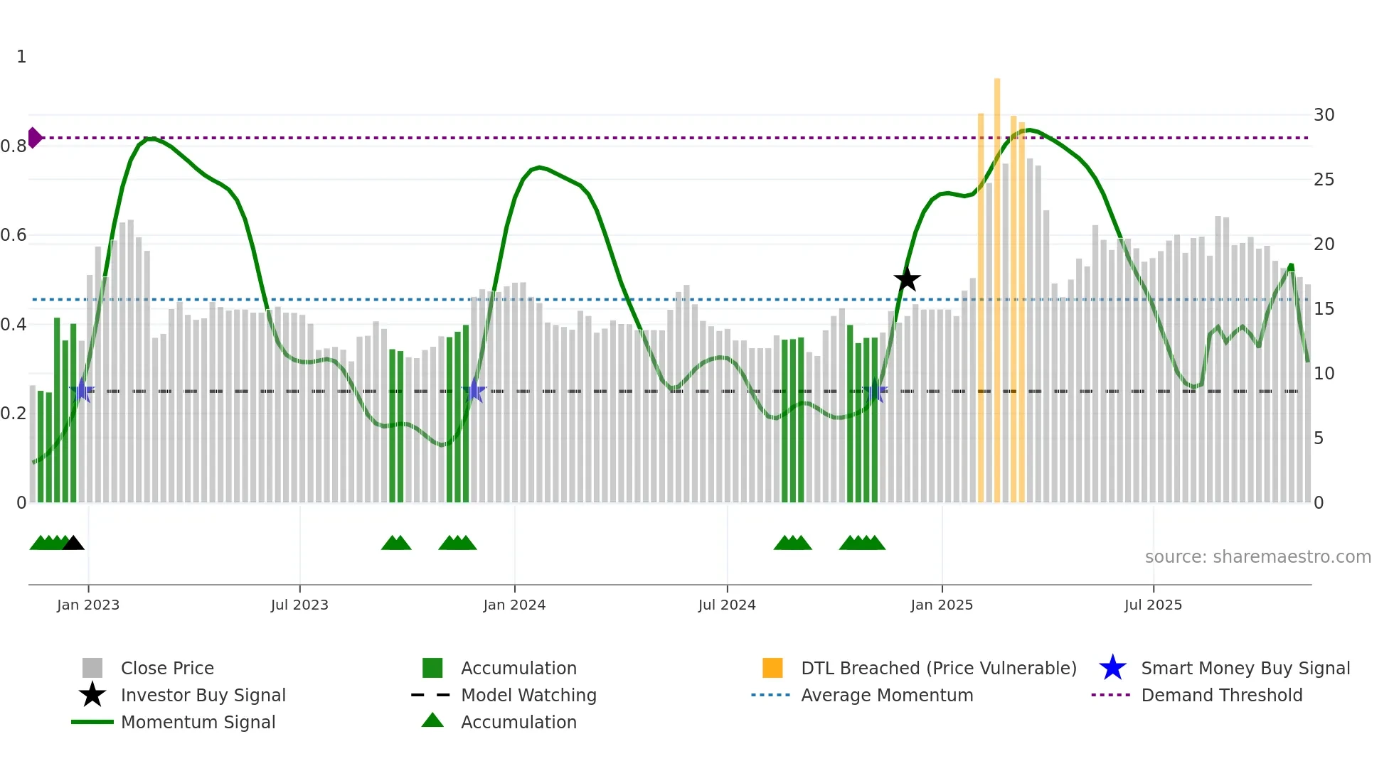 2391 weekly Smart Money chart