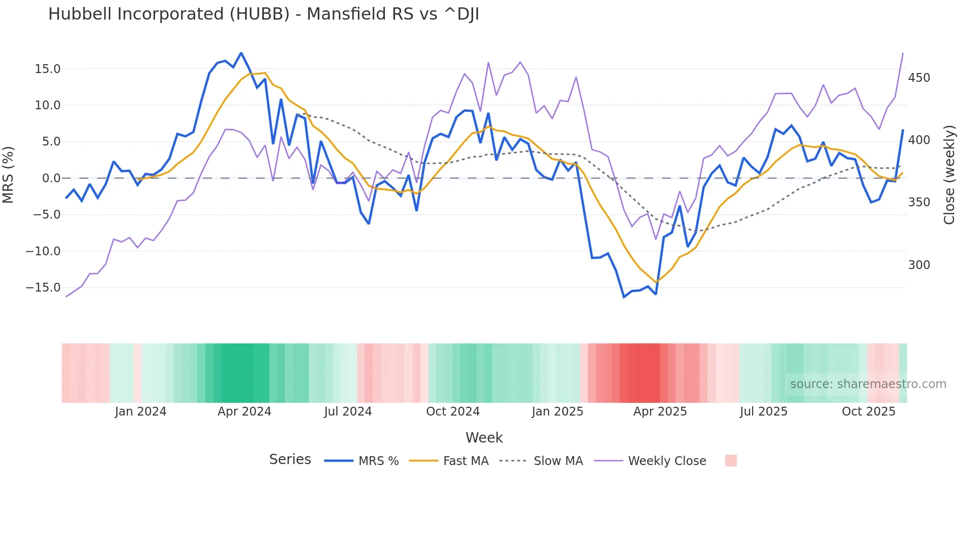 HUBB Mansfield Relative Strength chart