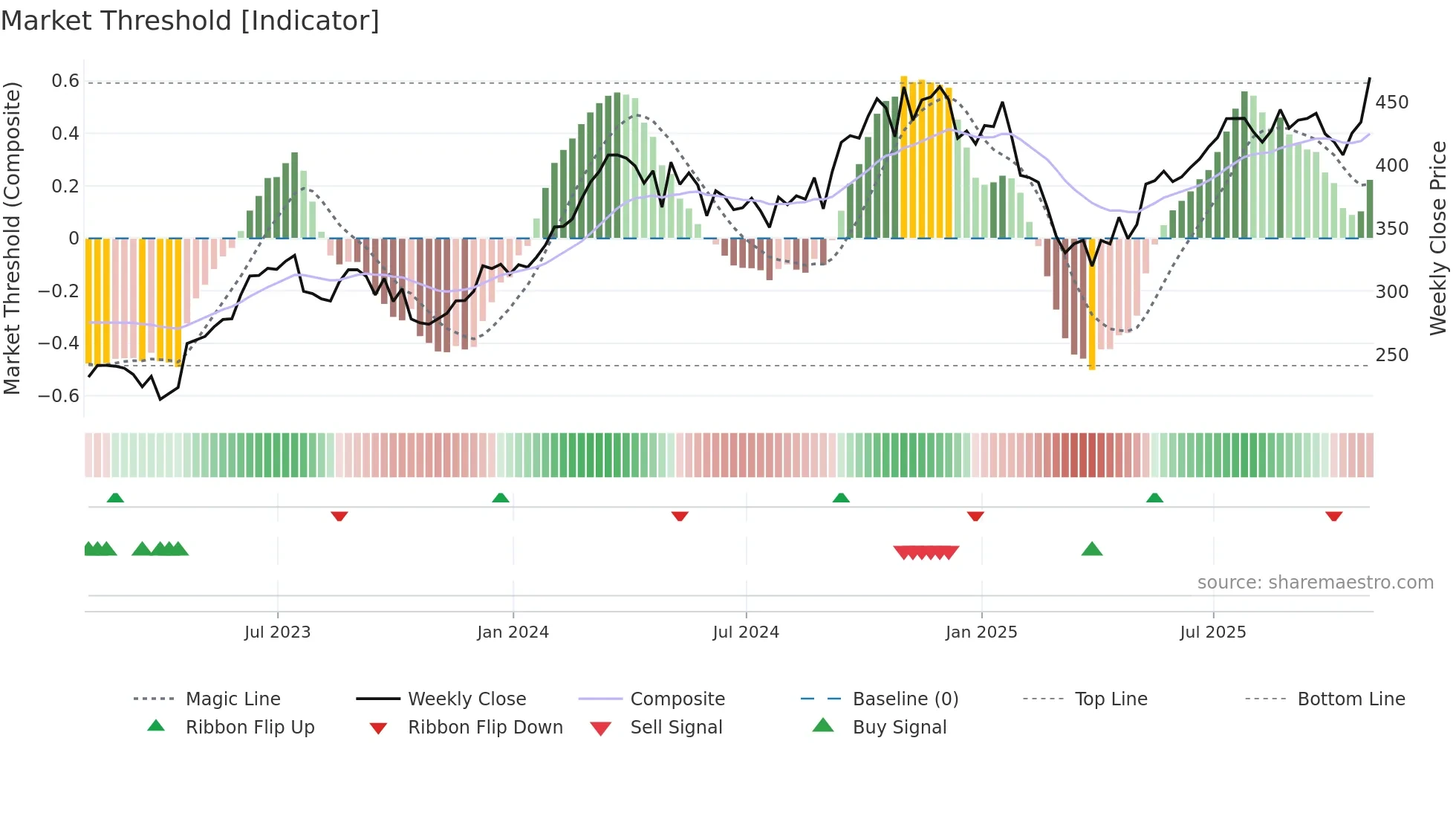 HUBB weekly Market Threshold chart