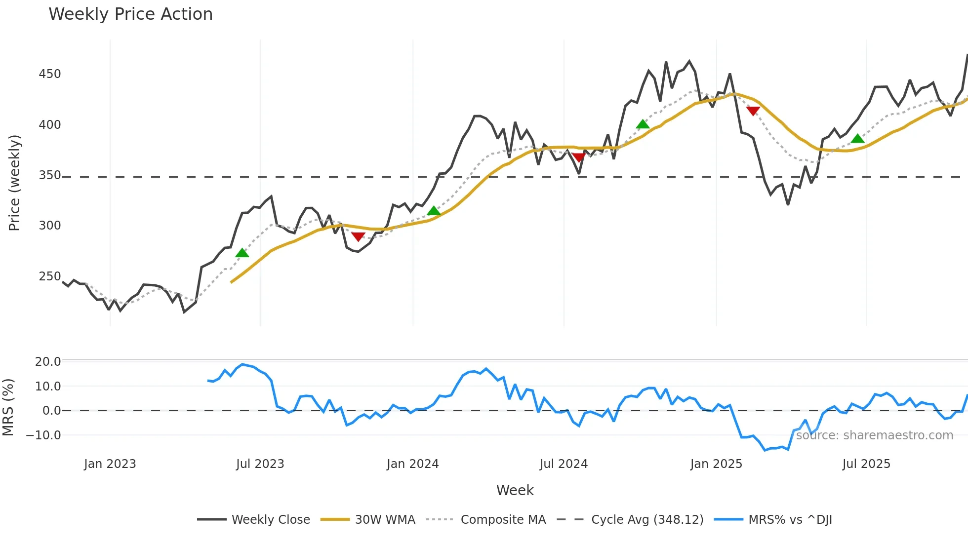 HUBB weekly Price Action chart, closing 2025-10-31