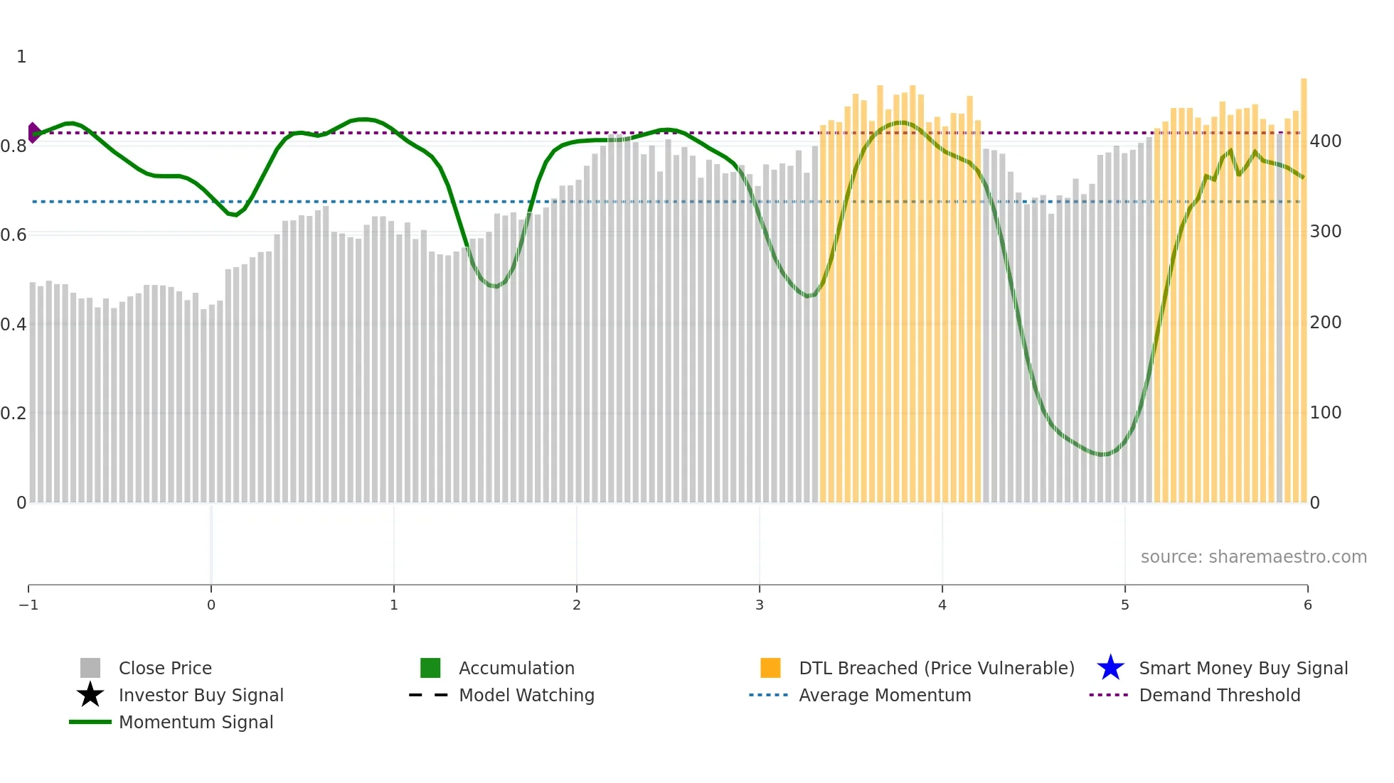 HUBB weekly Smart Money chart