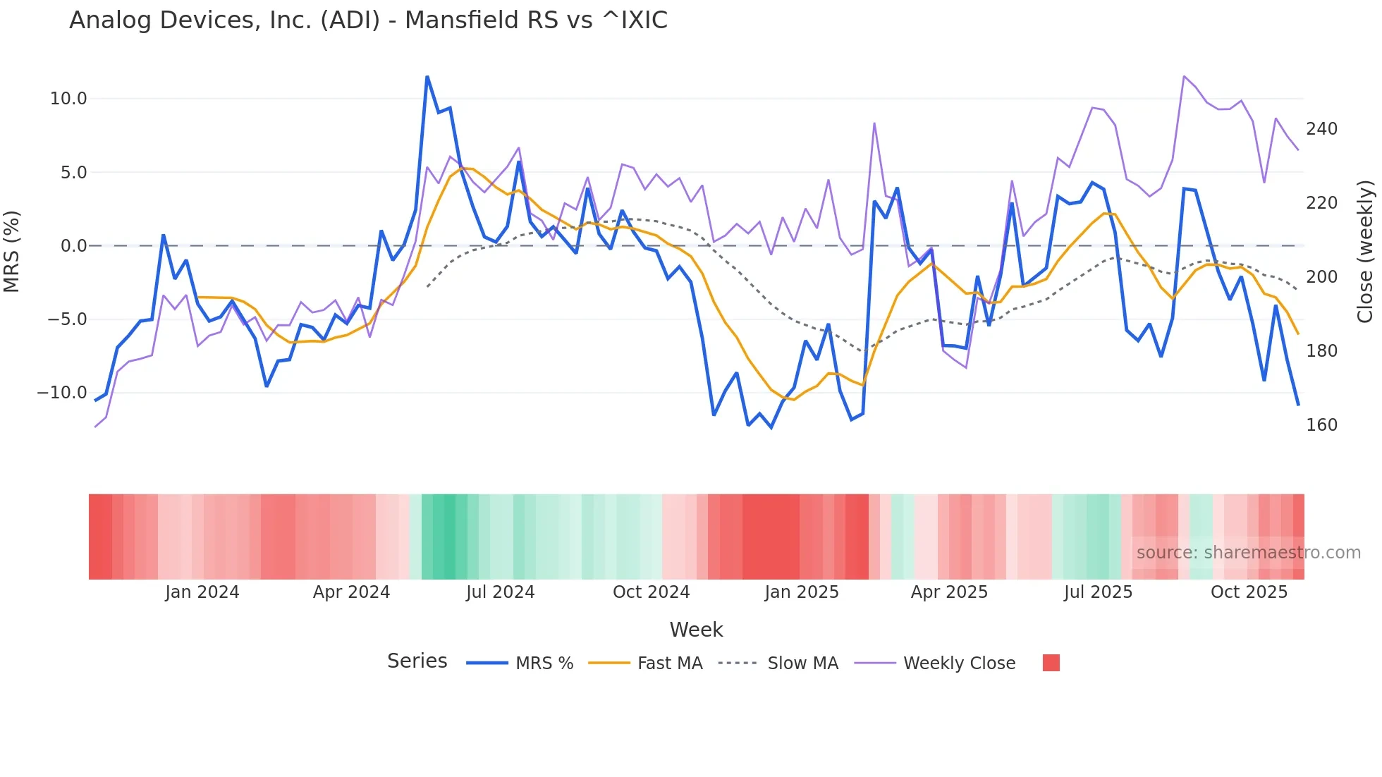 ADI Mansfield Relative Strength chart