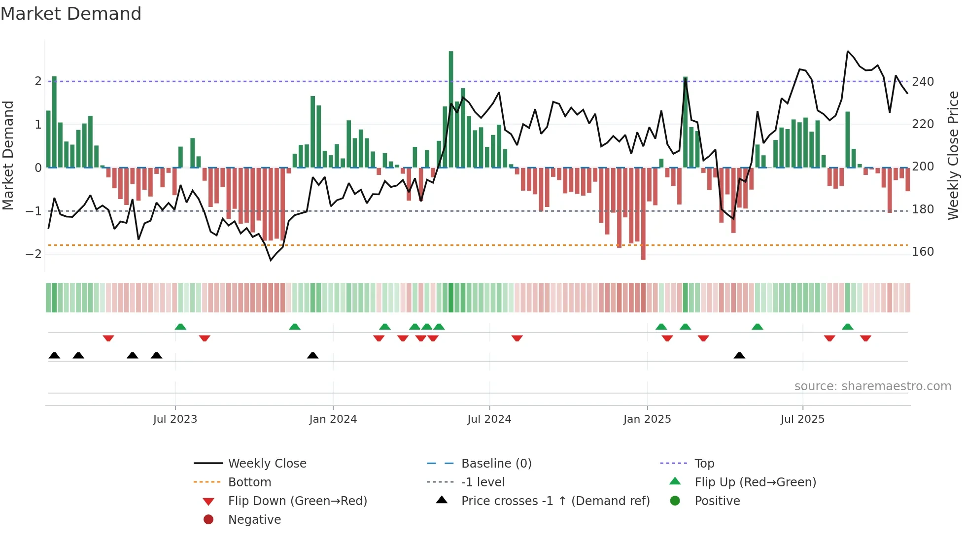 ADI weekly Market Demand chart