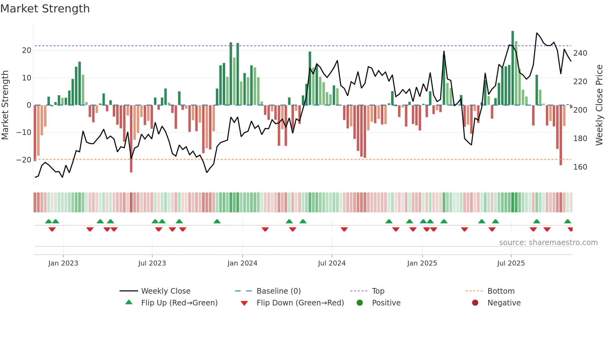 ADI weekly Market Strength chart