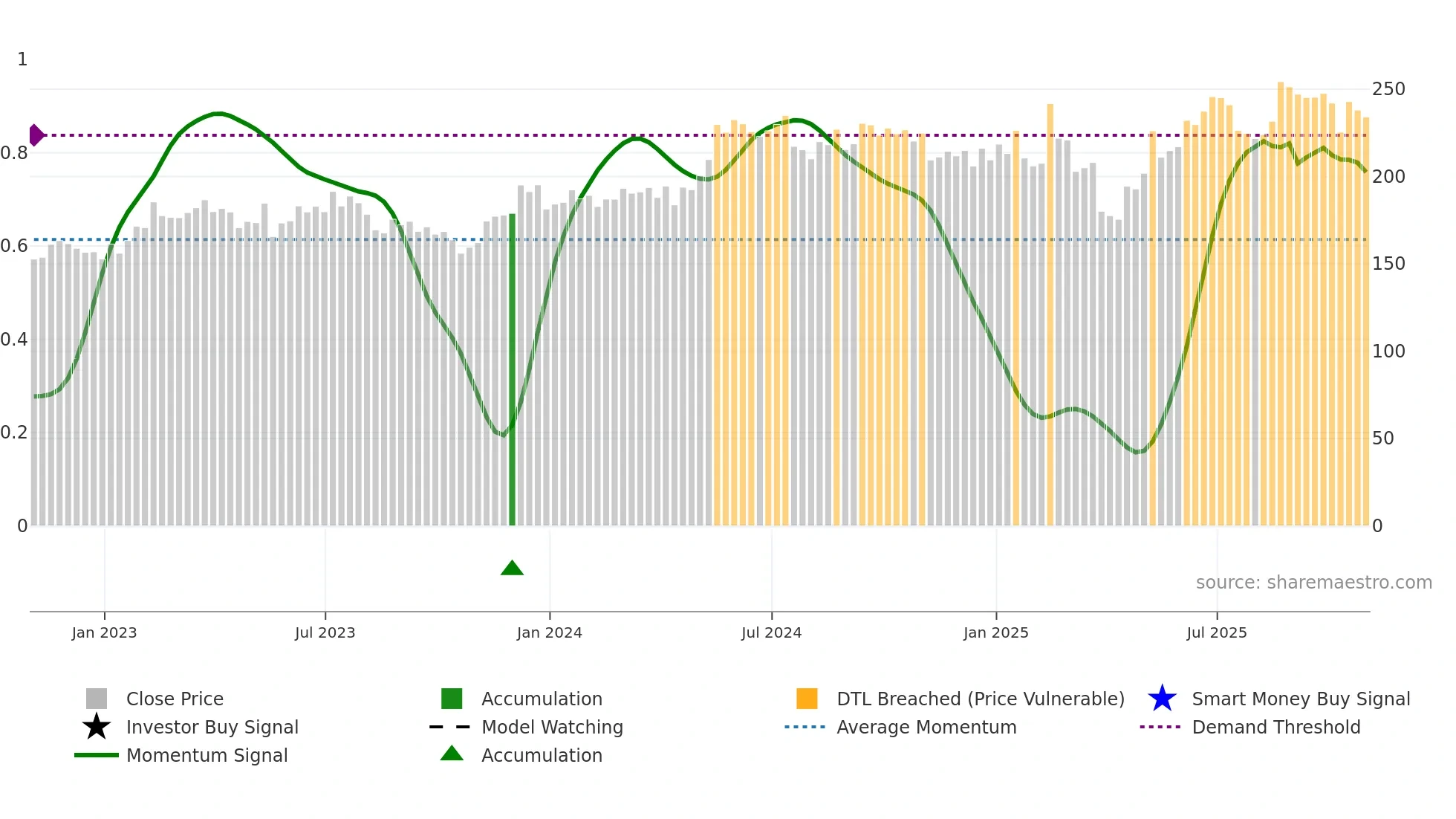 ADI weekly Smart Money chart