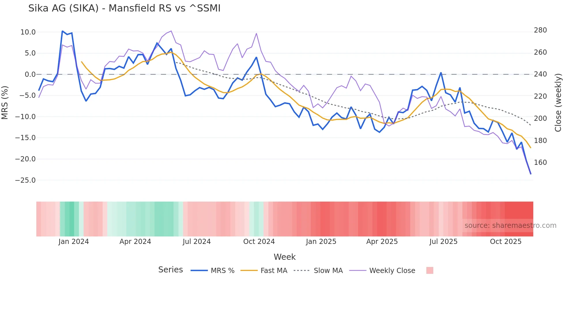 SIKA Mansfield Relative Strength chart