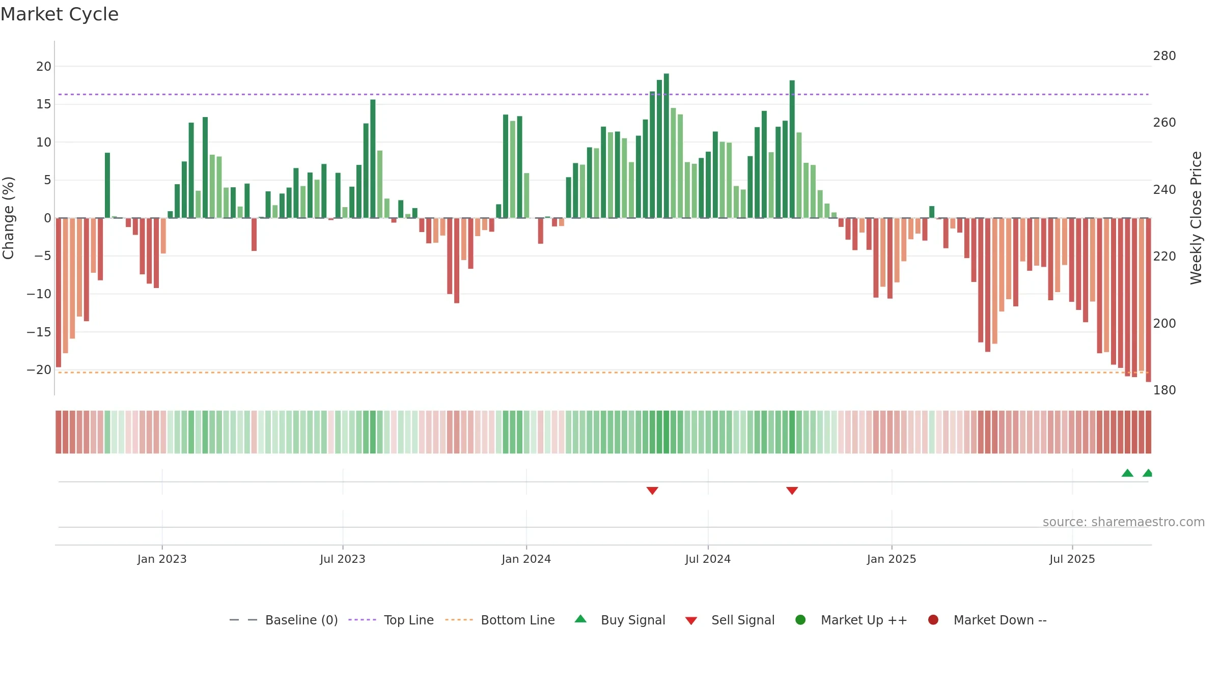 SIKA weekly Market Cycle chart, closing 2025-09-15.