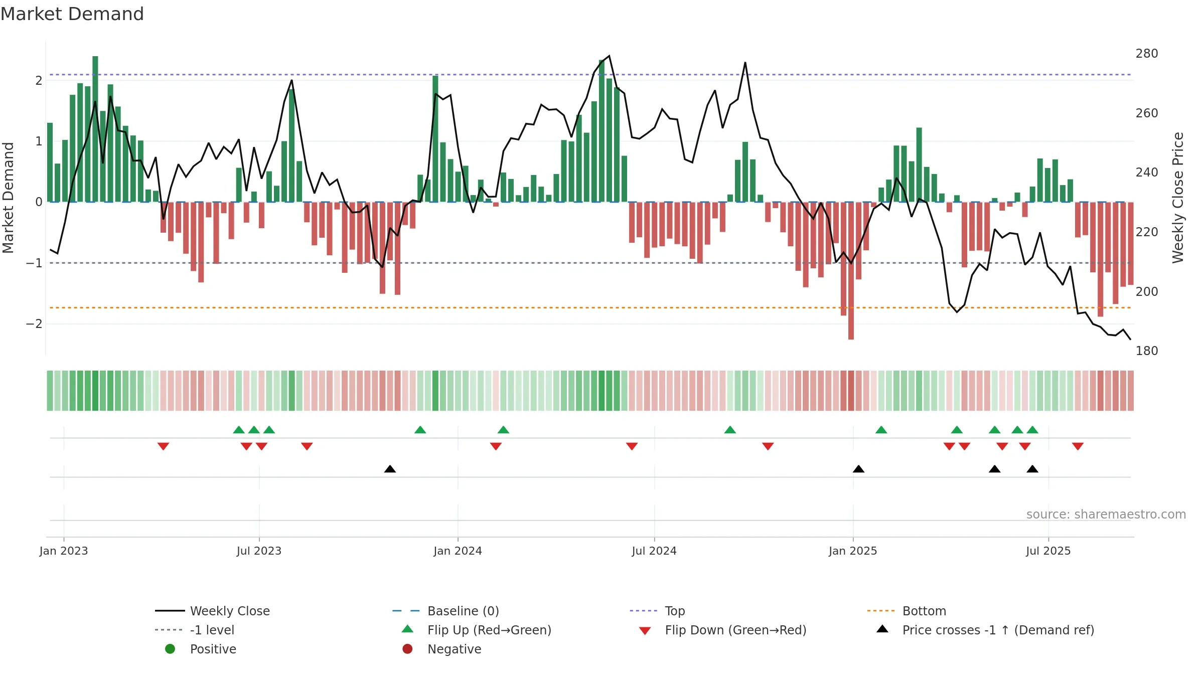 SIKA weekly Market Demand chart, closing 2025-09-15.
