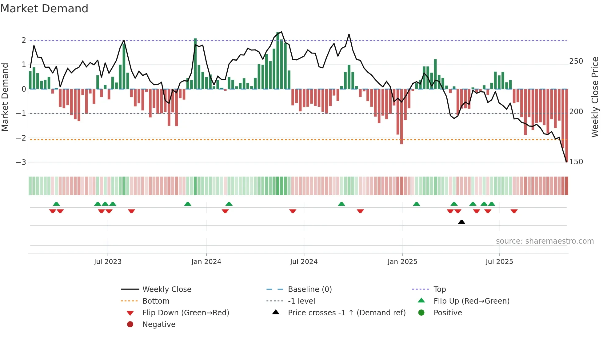 SIKA weekly Market Demand chart