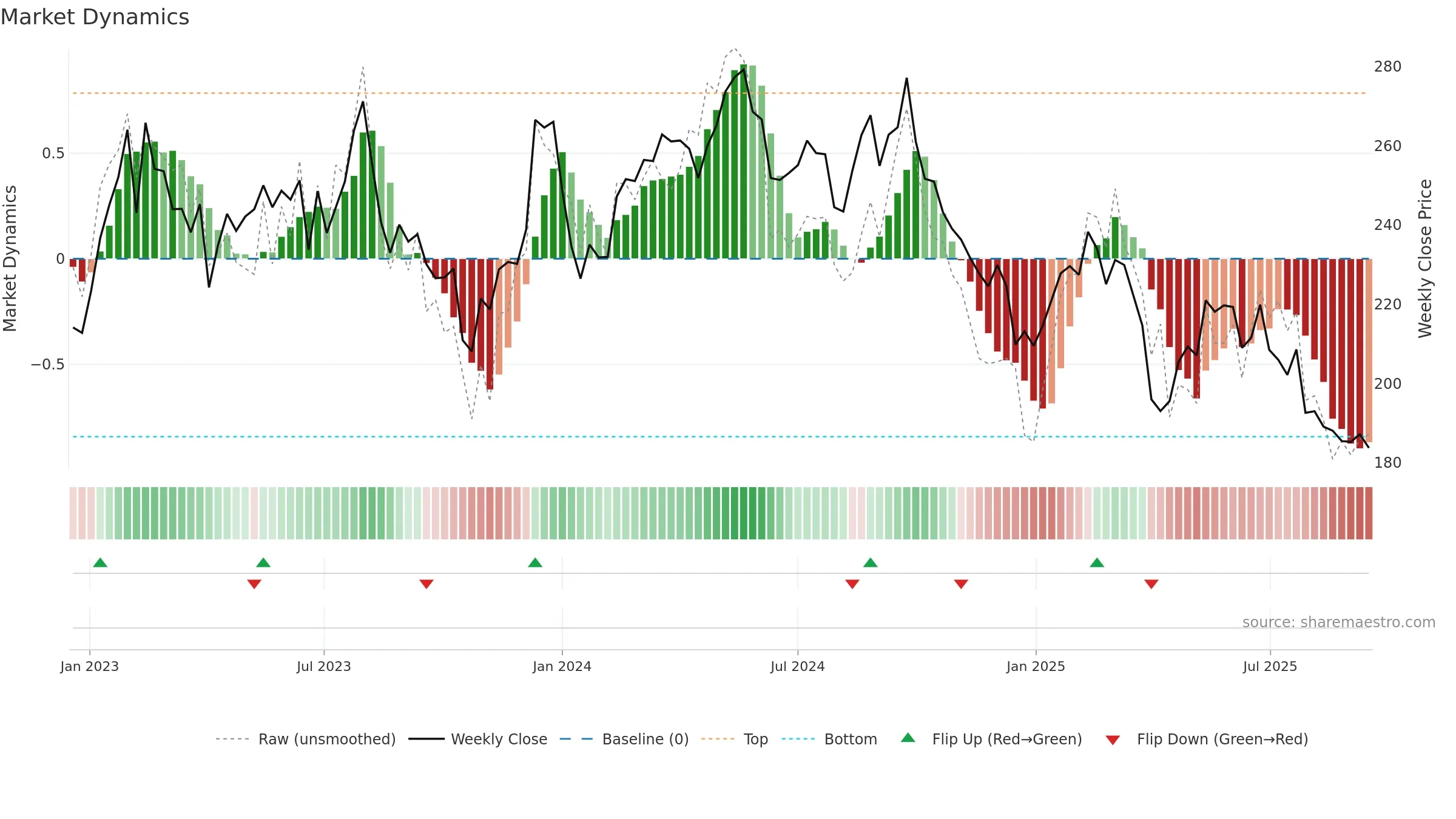 SIKA weekly Market Dynamics chart, closing 2025-09-15.