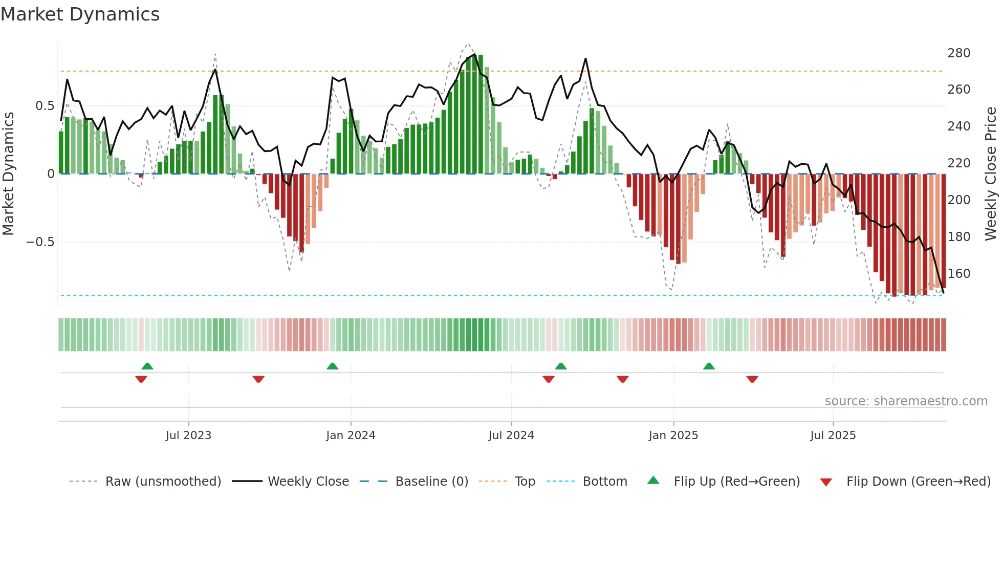SIKA weekly Market Dynamics chart