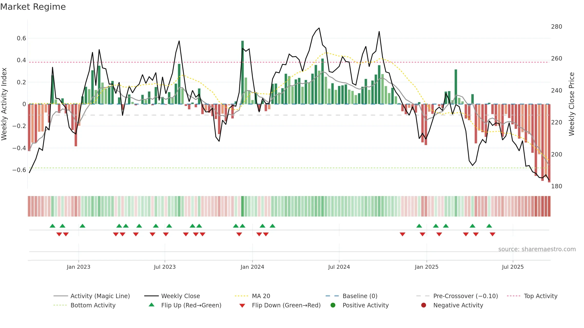 SIKA weekly Market Snapshot chart, closing 2025-09-15.