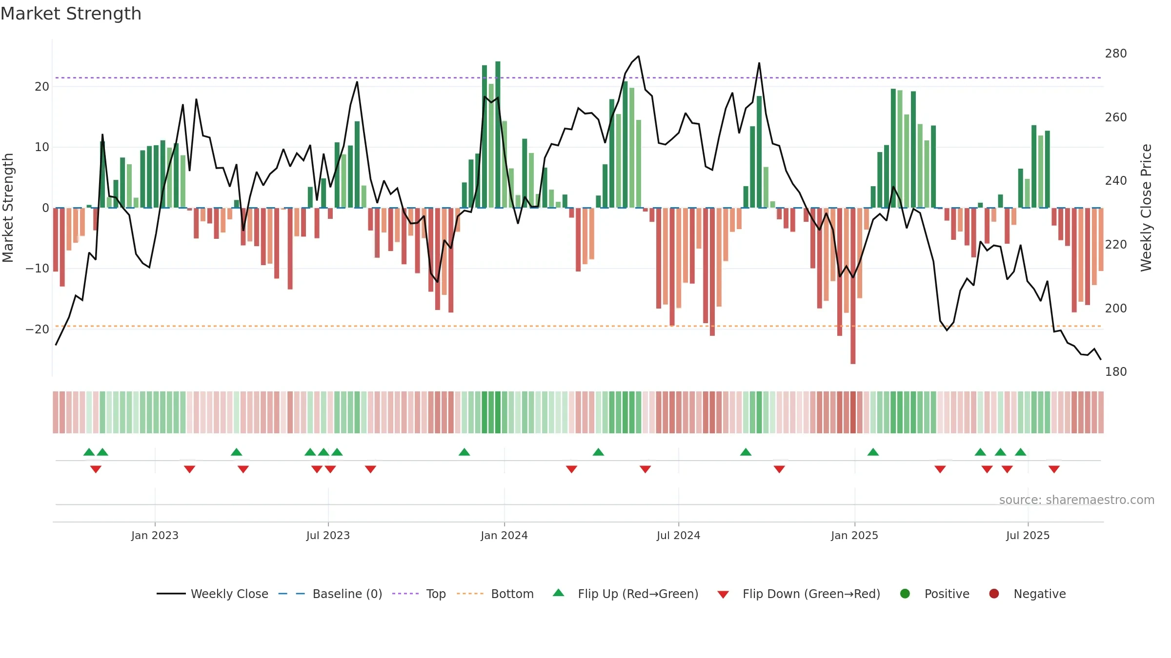 SIKA weekly Market Strength chart, closing 2025-09-15.