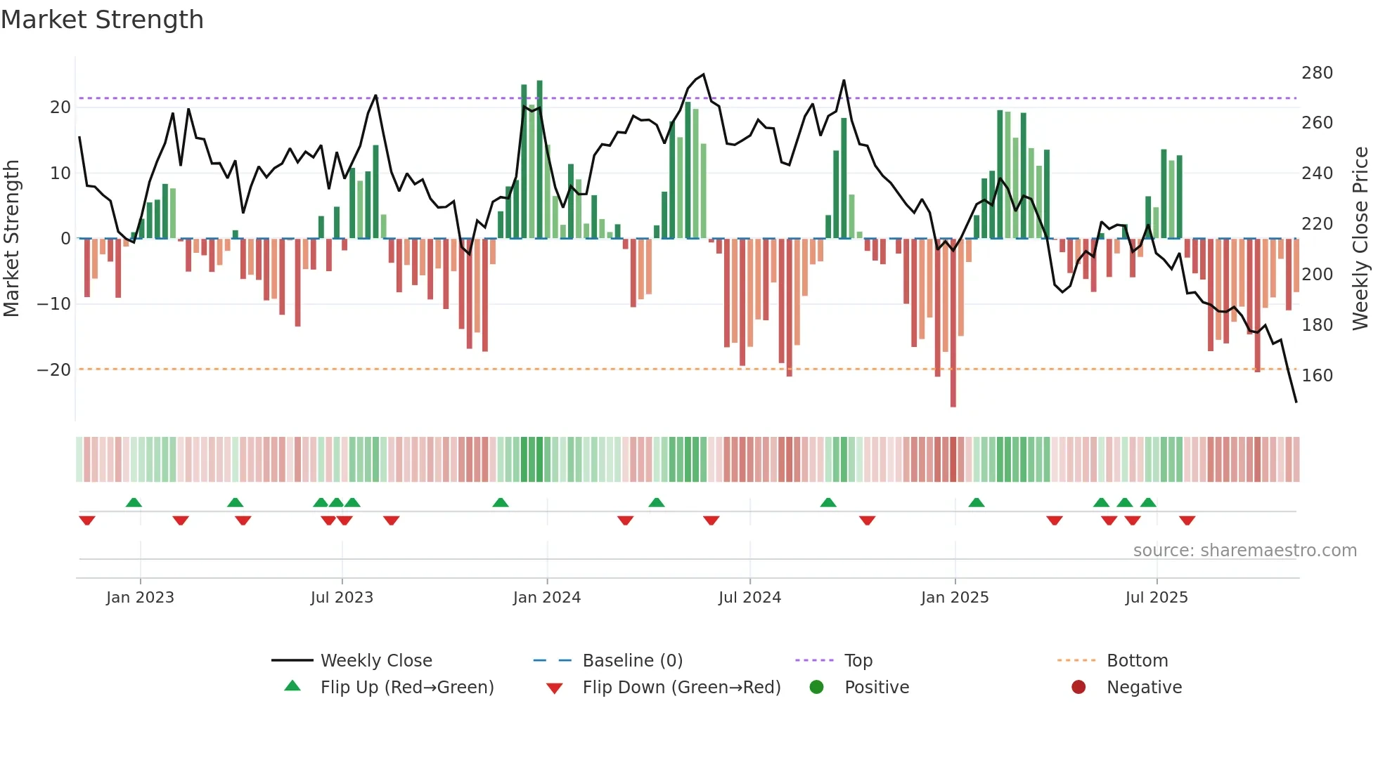 SIKA weekly Market Strength chart