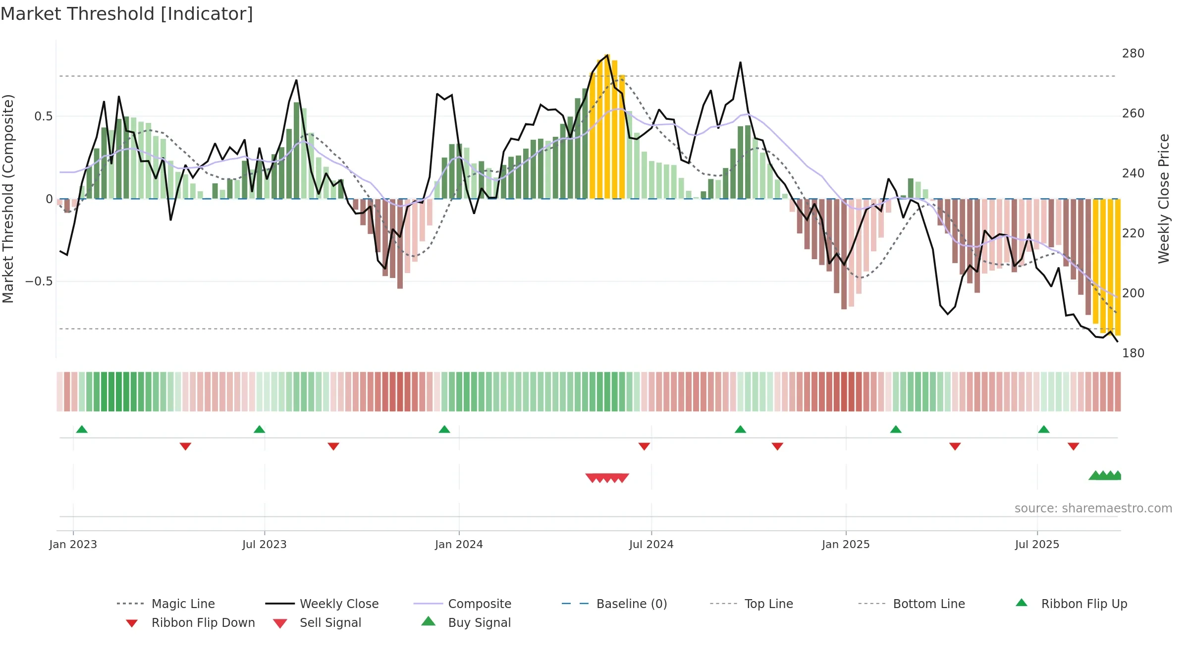 SIKA weekly Market Threshold chart, closing 2025-09-15.