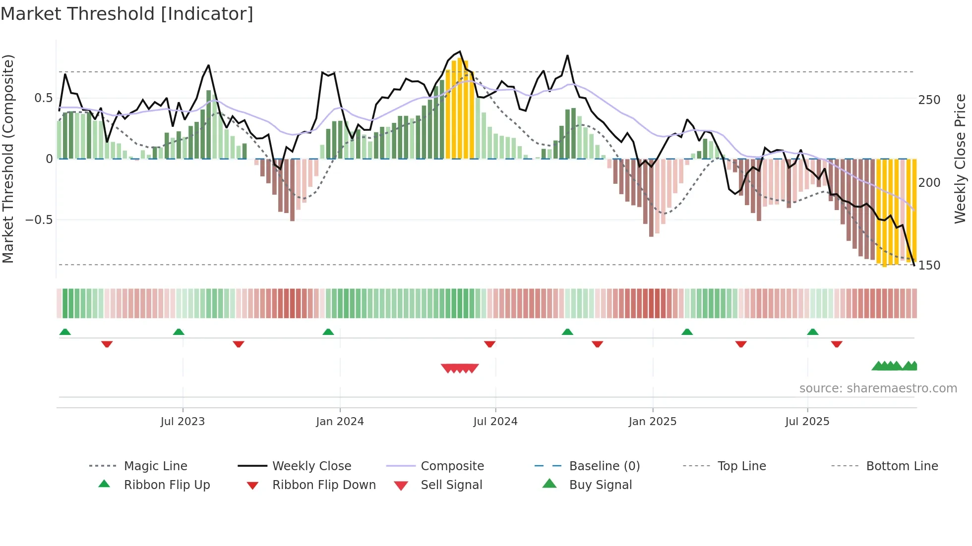 SIKA weekly Market Threshold chart