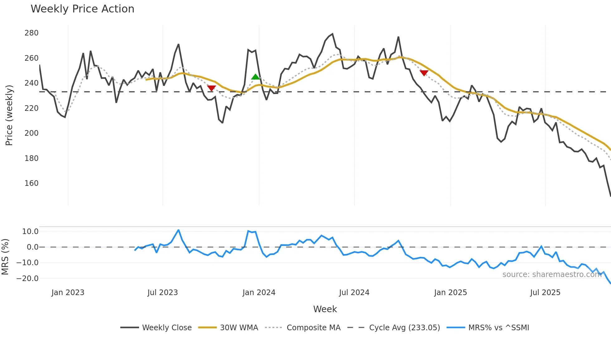 SIKA weekly Price Action chart, closing 2025-11-03