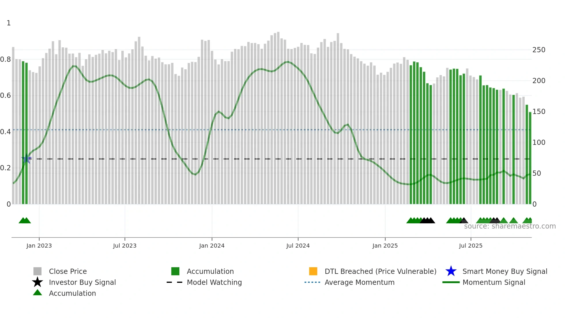 SIKA weekly Smart Money chart