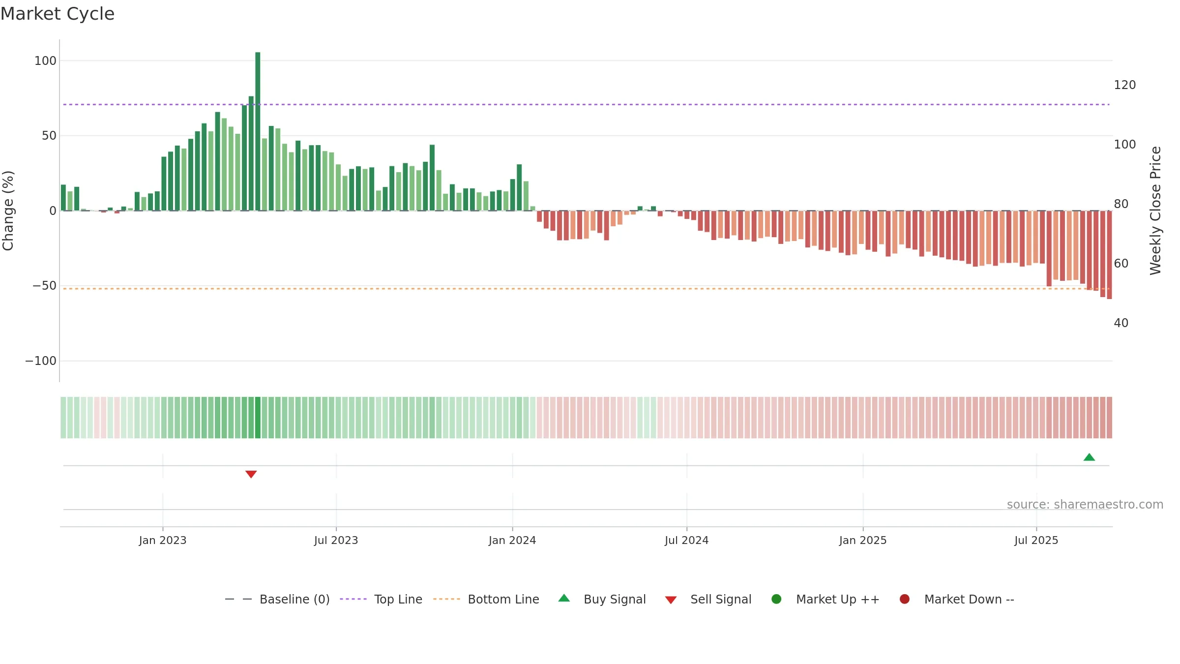 BEGR weekly Market Cycle chart, closing 2025-09-15.