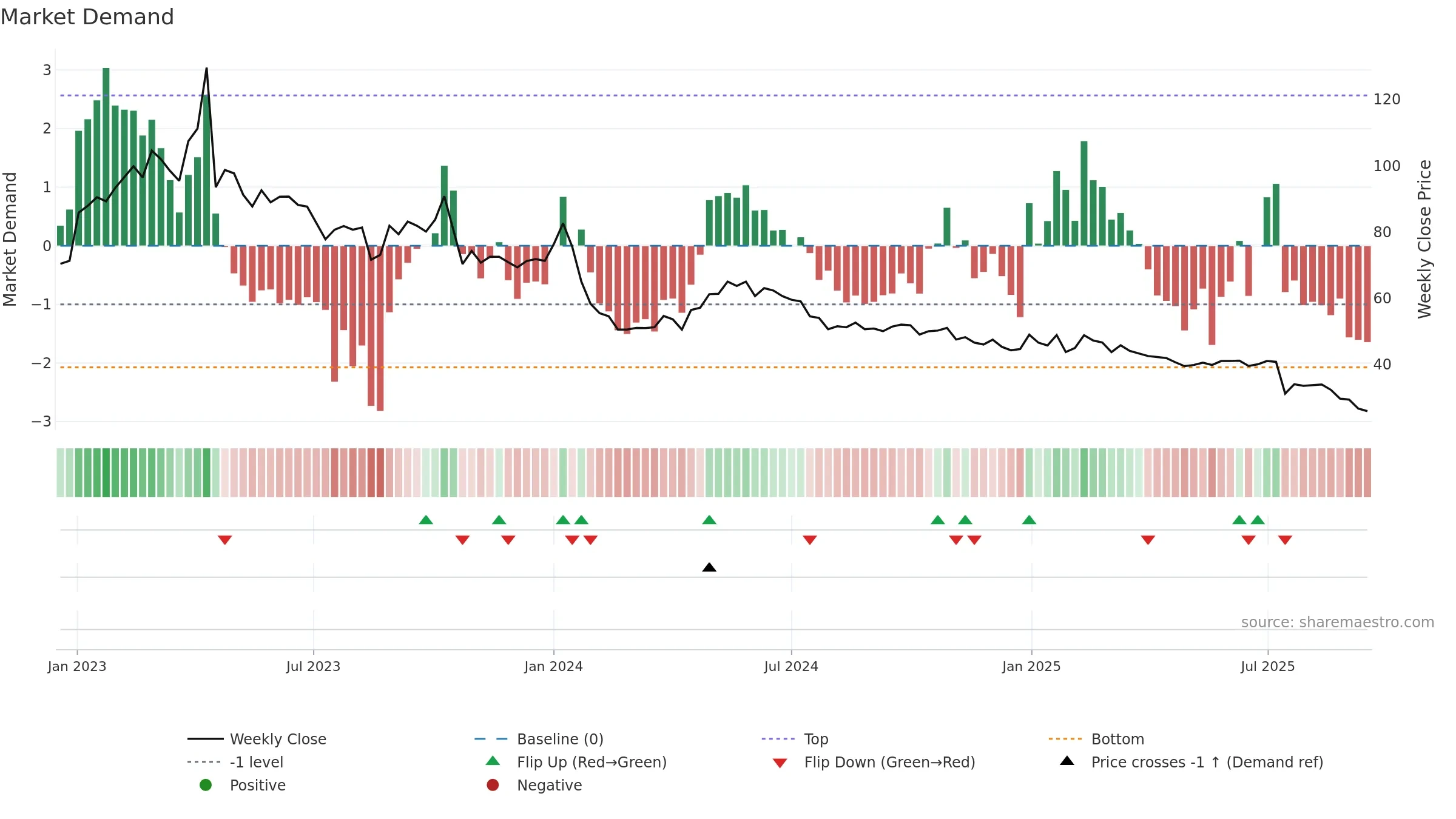 BEGR weekly Market Demand chart, closing 2025-09-15.