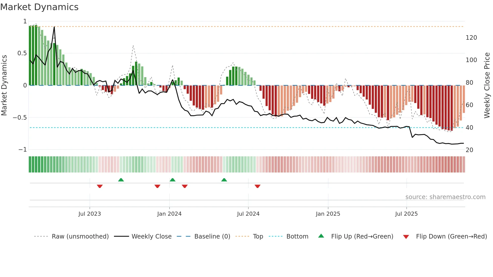 BEGR weekly Market Dynamics chart