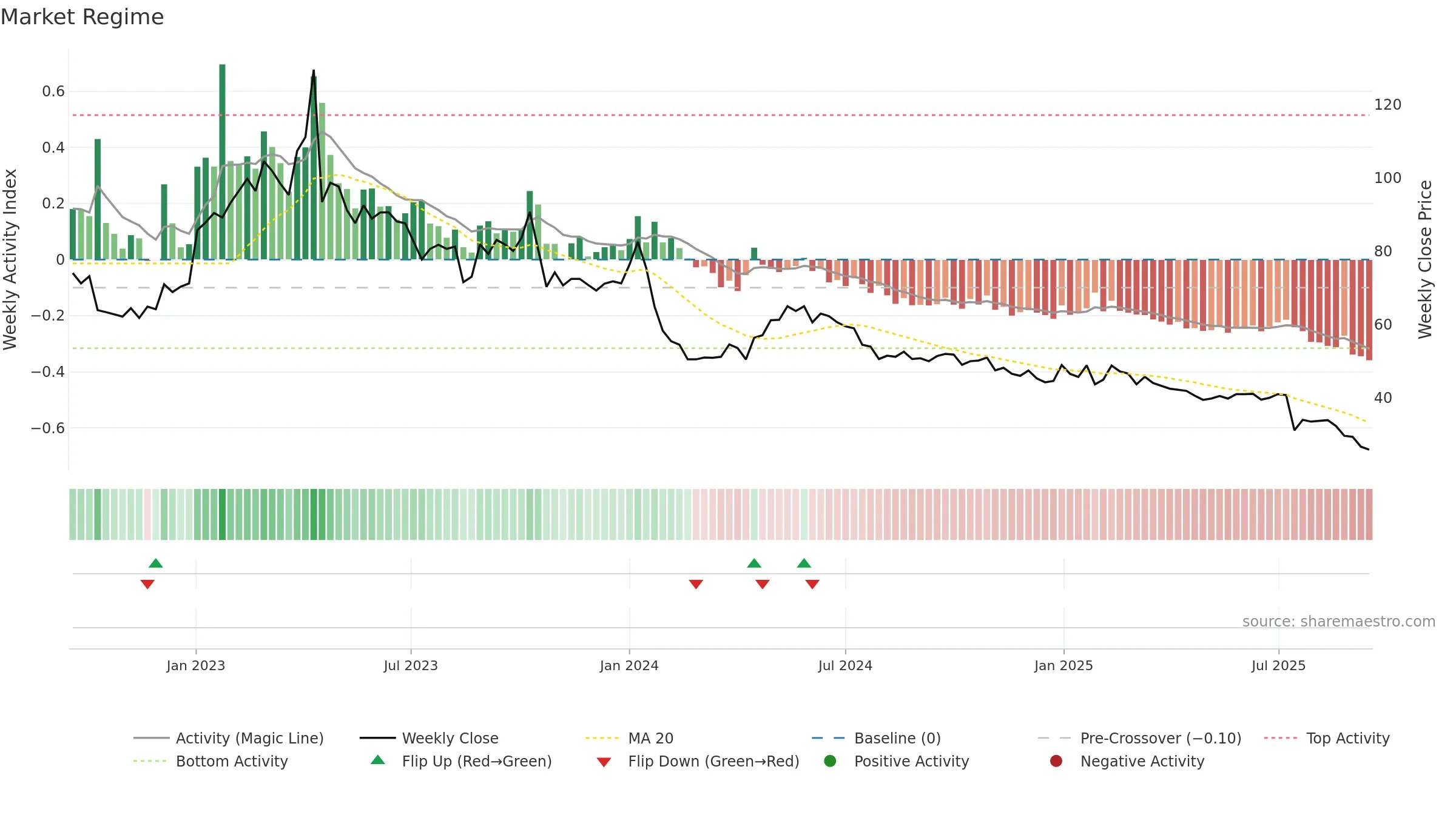 BEGR weekly Market Snapshot chart, closing 2025-09-15.
