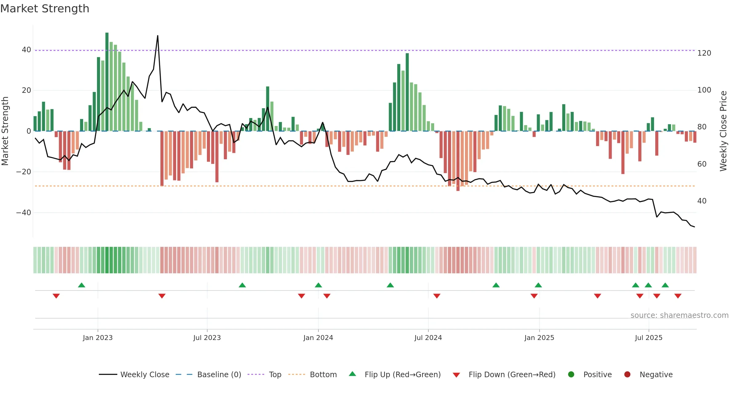 BEGR weekly Market Strength chart, closing 2025-09-15.