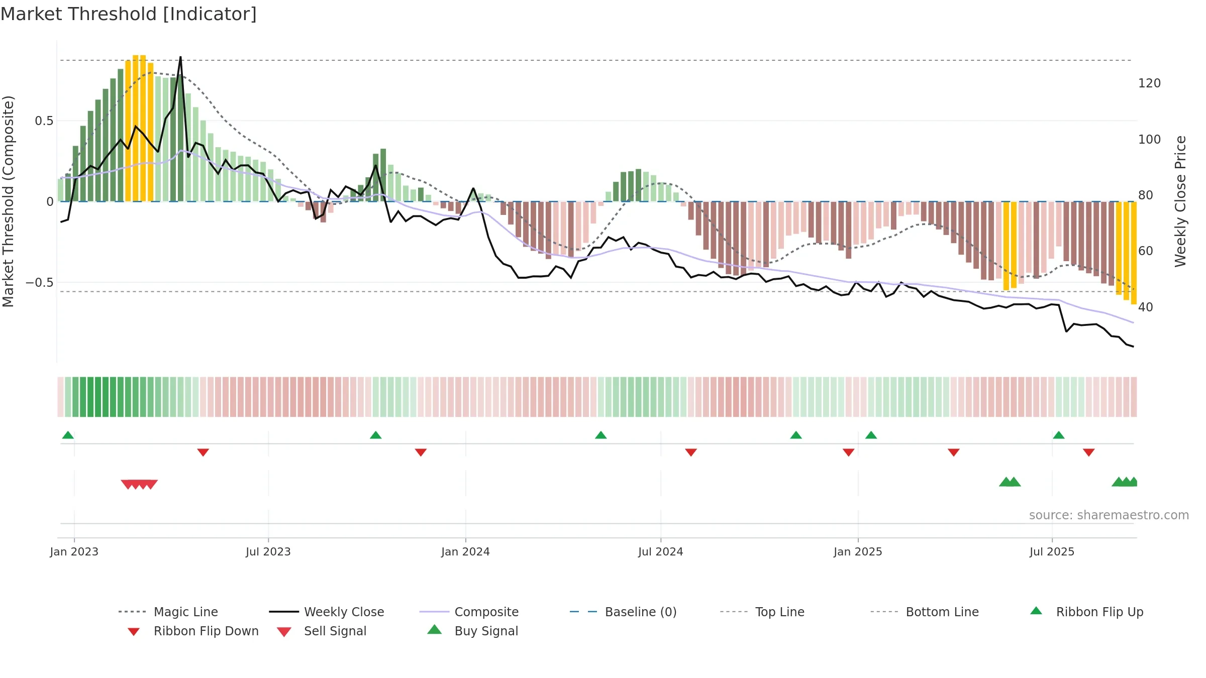 BEGR weekly Market Threshold chart, closing 2025-09-15.