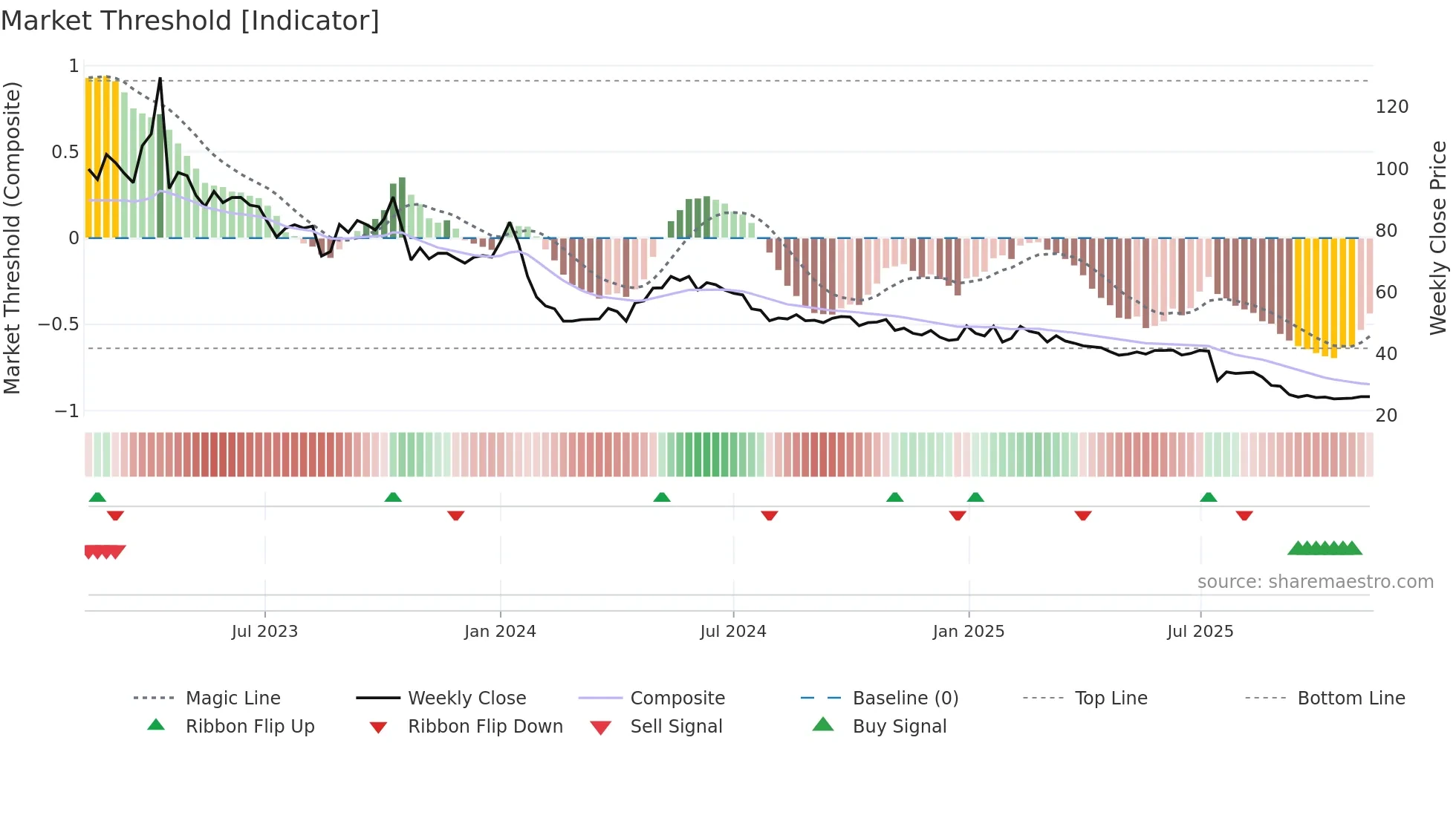 BEGR weekly Market Threshold chart