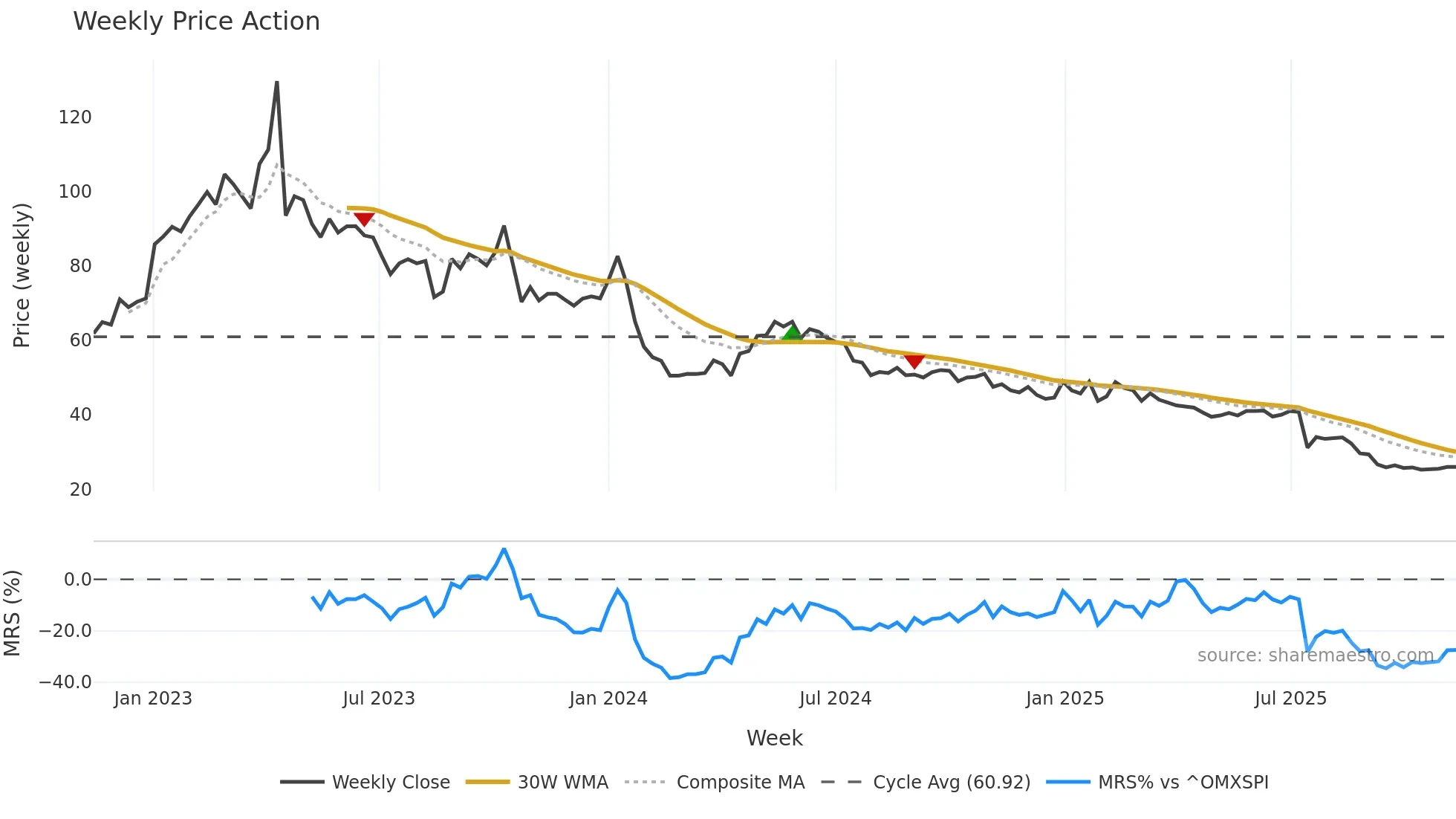 BEGR weekly Price Action chart, closing 2025-11-10