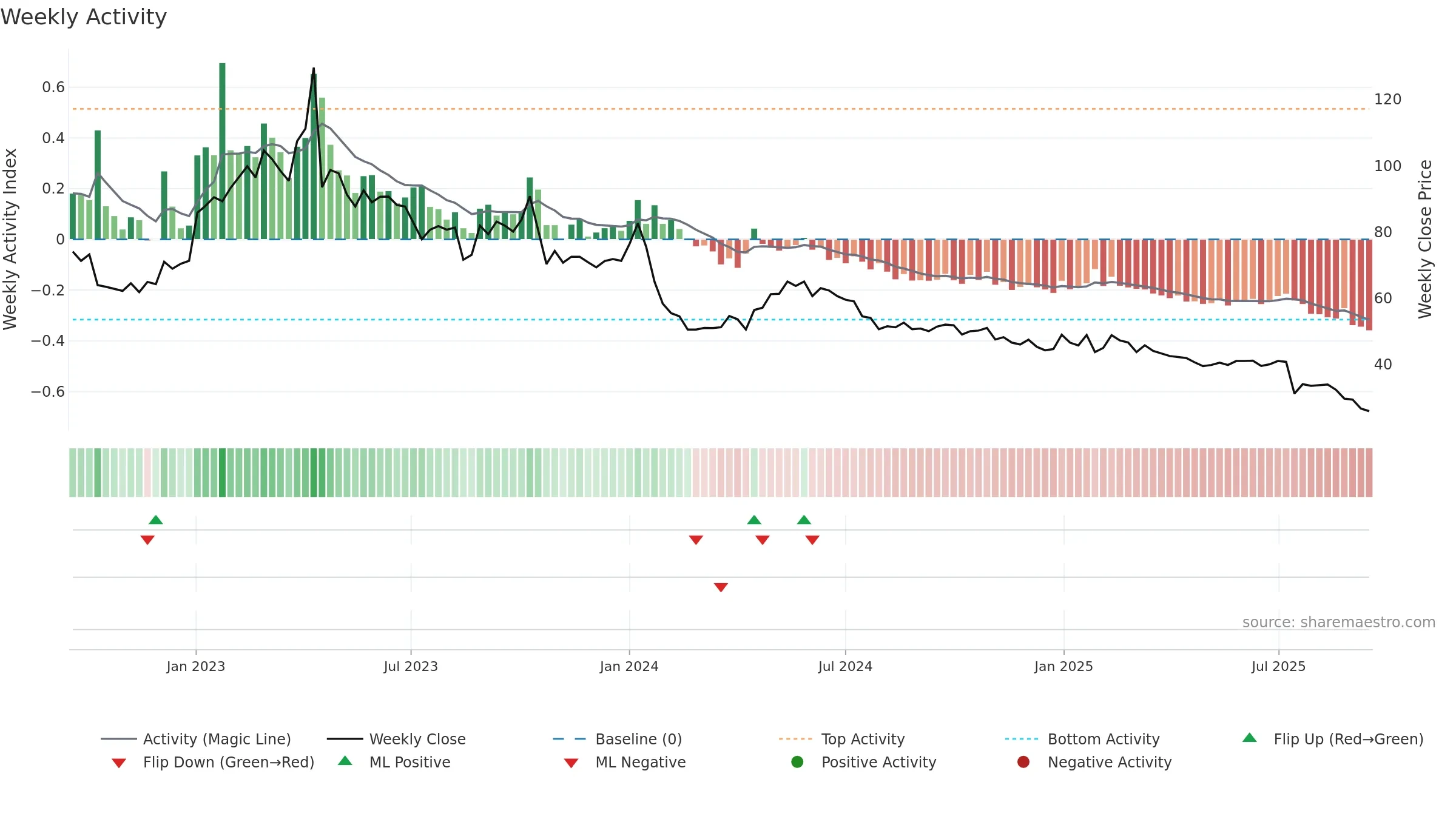 BEGR weekly Activity chart, closing 2025-09-15.