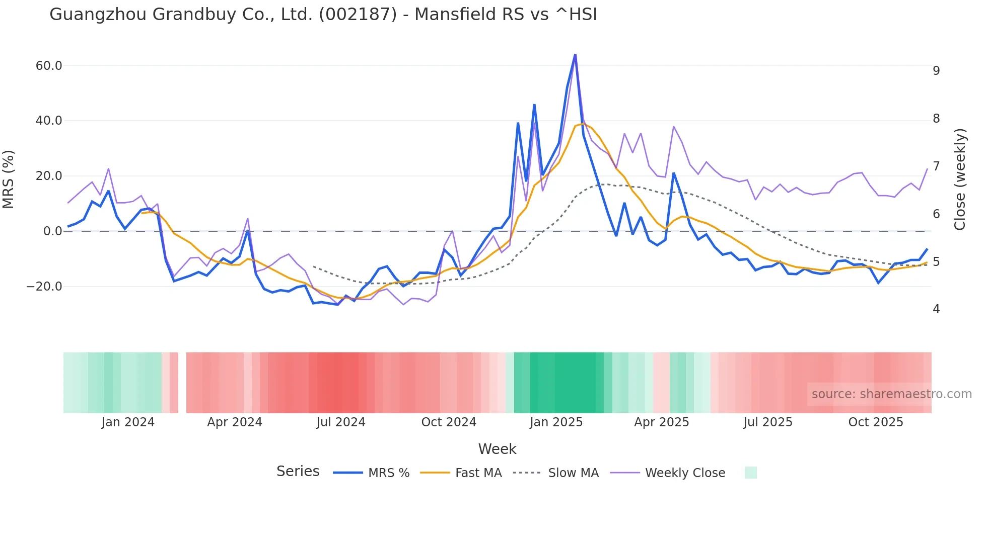 002187 Mansfield Relative Strength chart