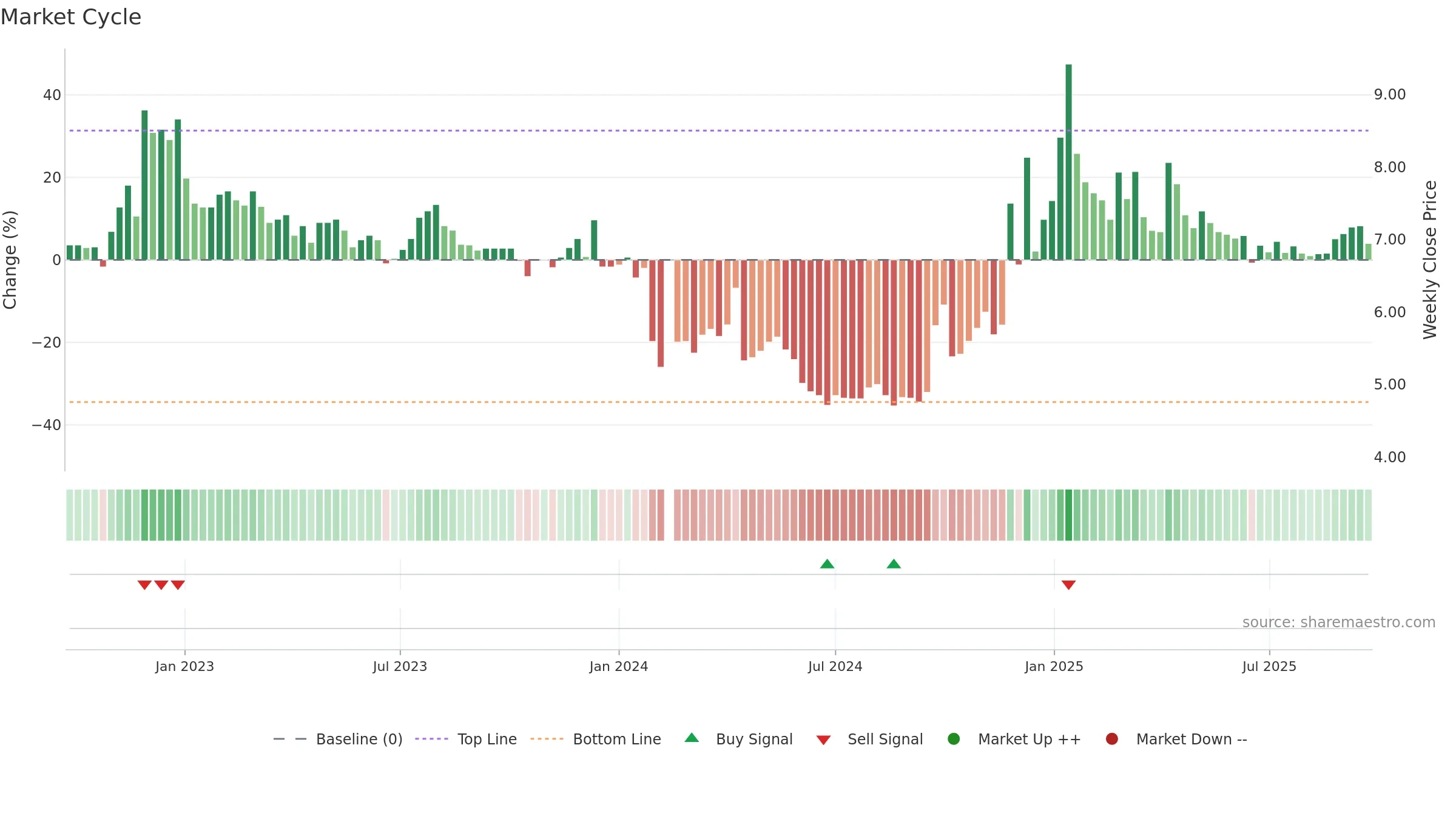 002187 weekly Market Cycle chart, closing 2025-09-22.