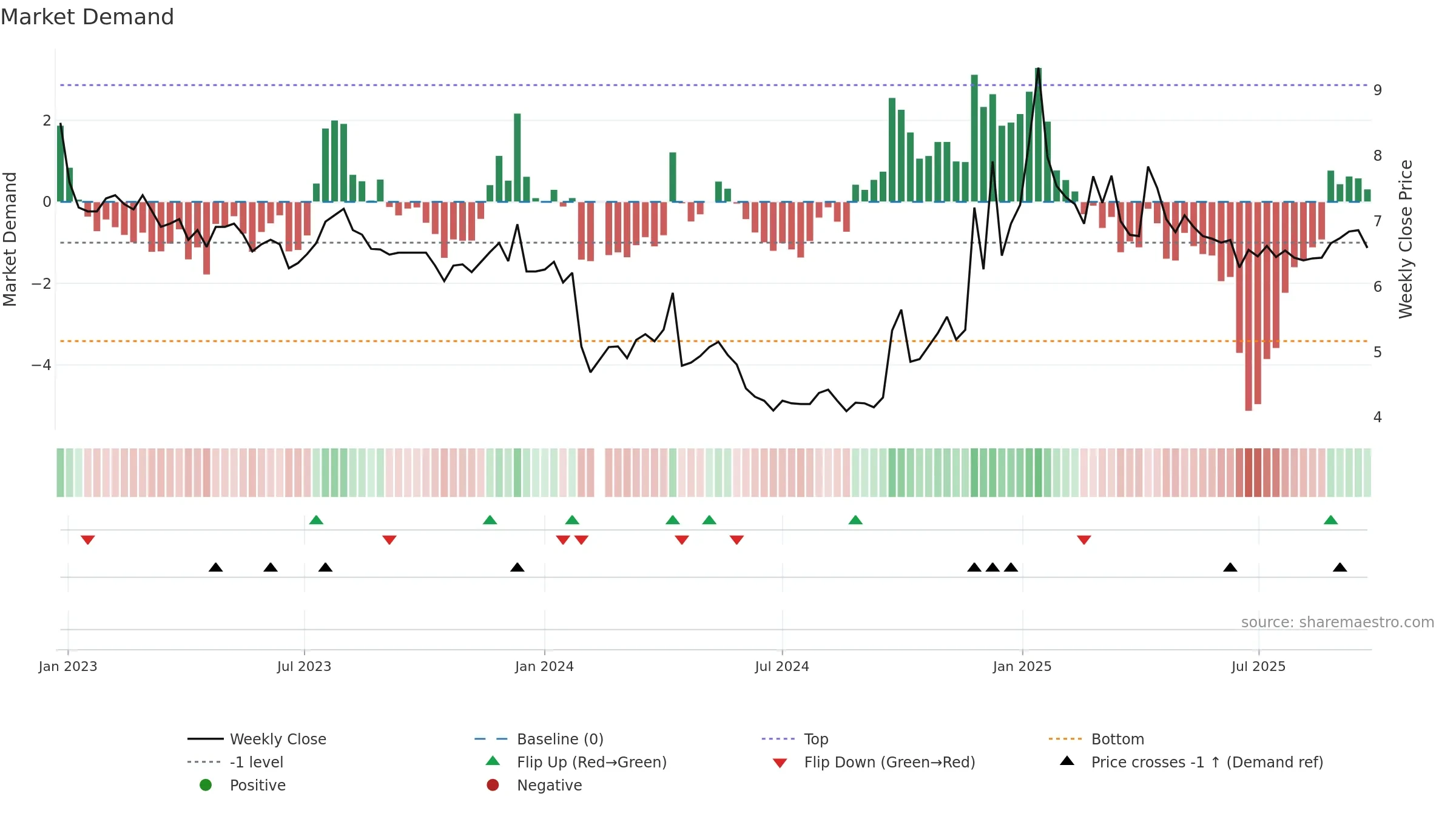 002187 weekly Market Demand chart, closing 2025-09-22.